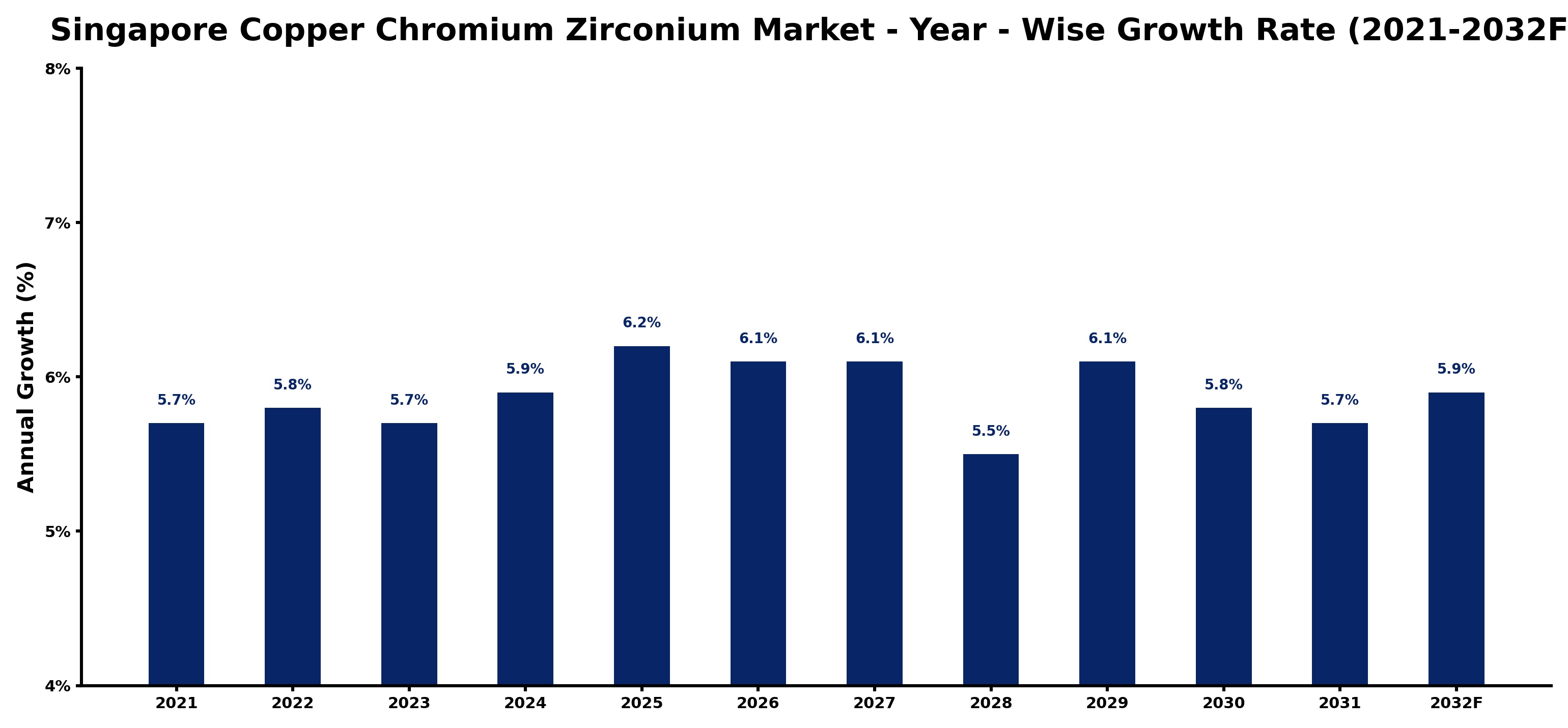 Singapore Copper Chromium Zirconium Market Year-wise Growth Rate and Key Drivers