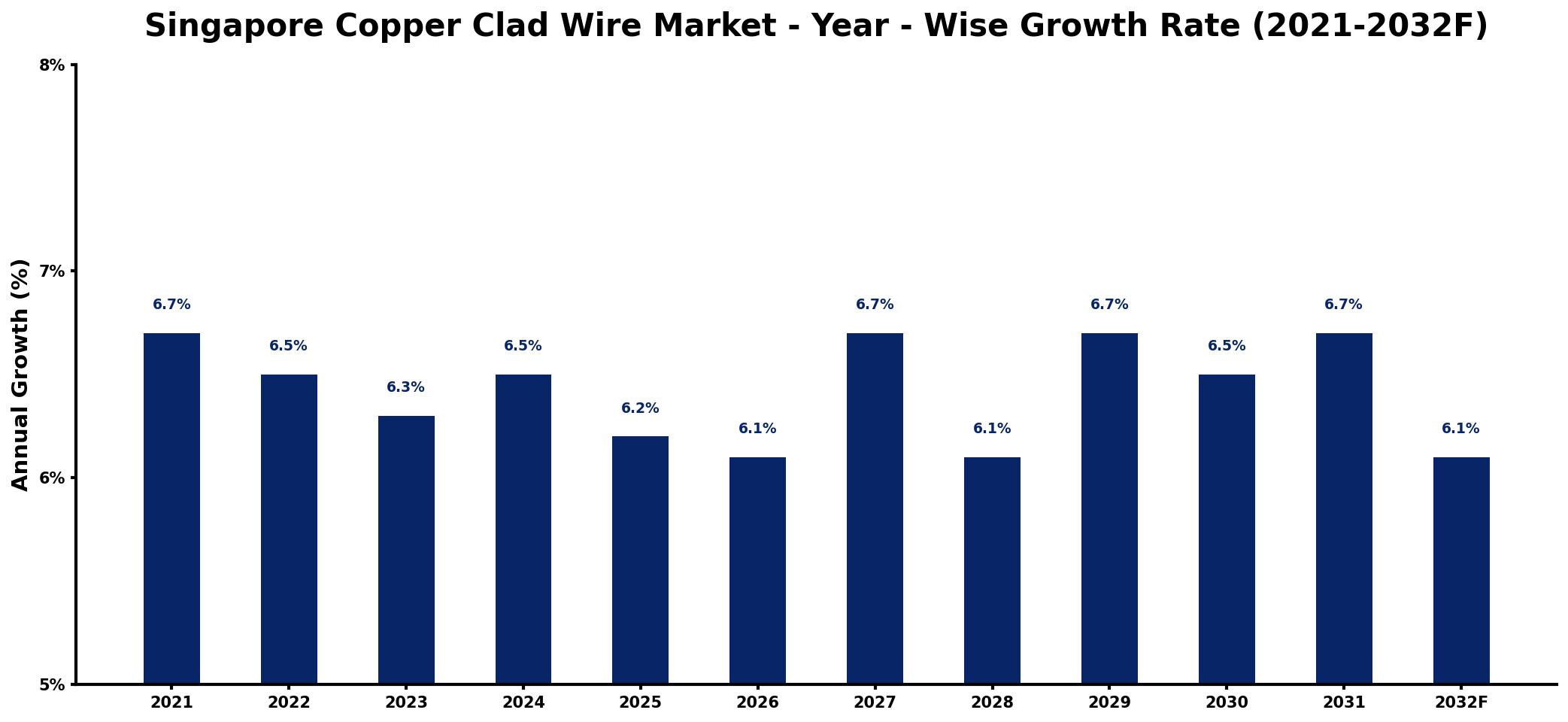 Singapore Copper Clad Wire Market Year-wise Growth Rate and Key Drivers