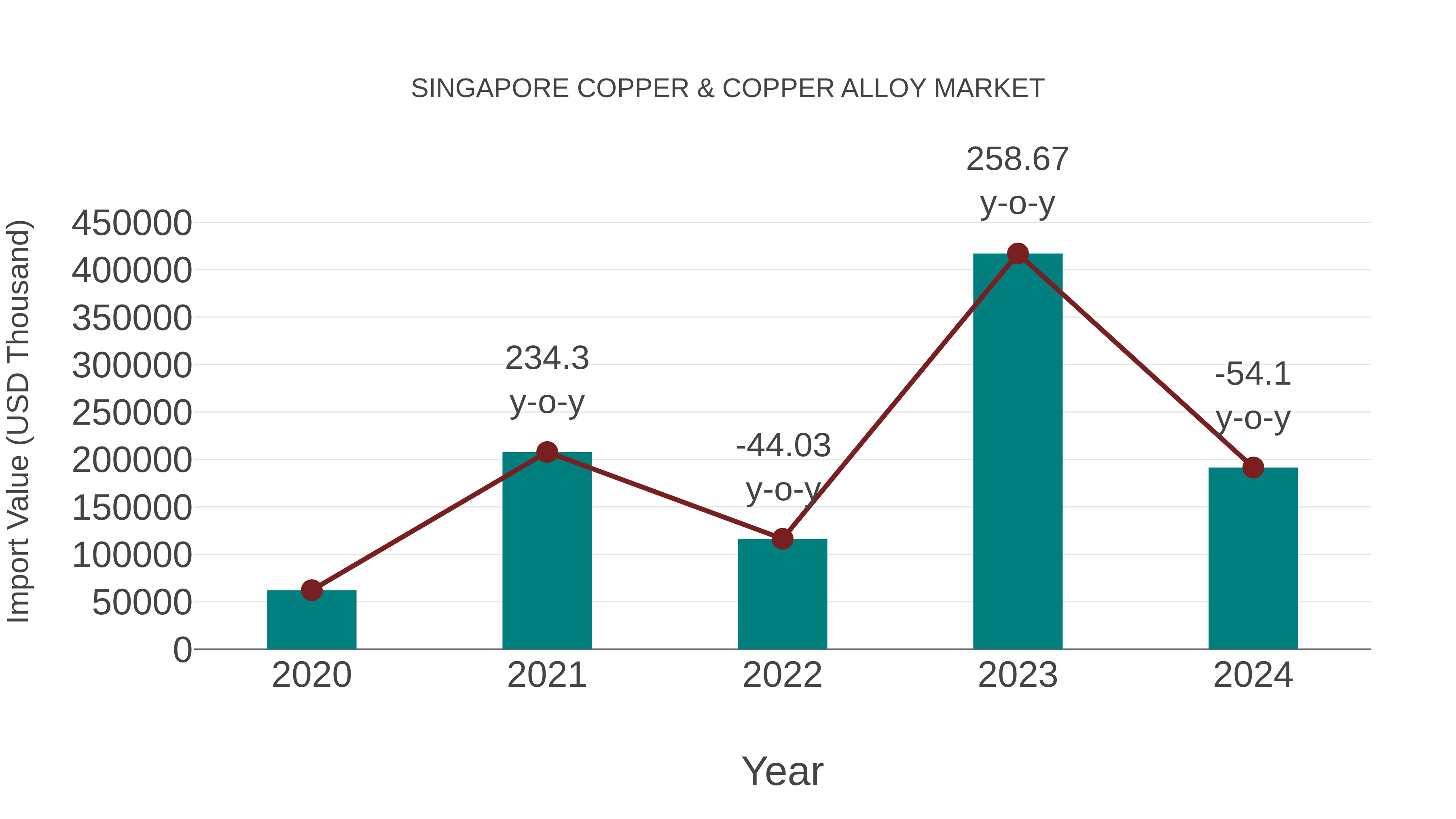  Singapore Copper & Copper Alloy Market: Import Trend Analysis