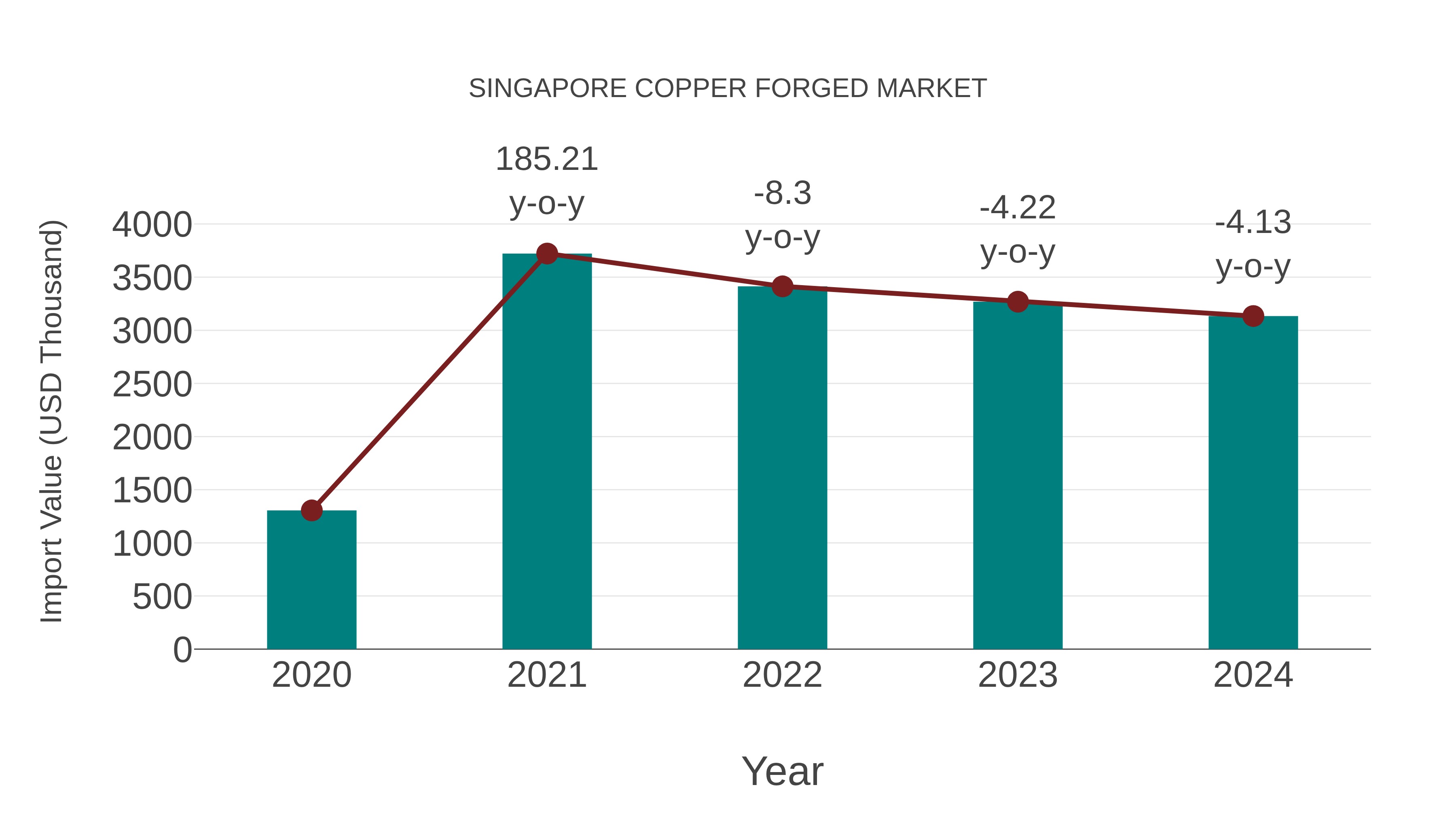  Singapore Copper Forged Market: Import Trend Analysis