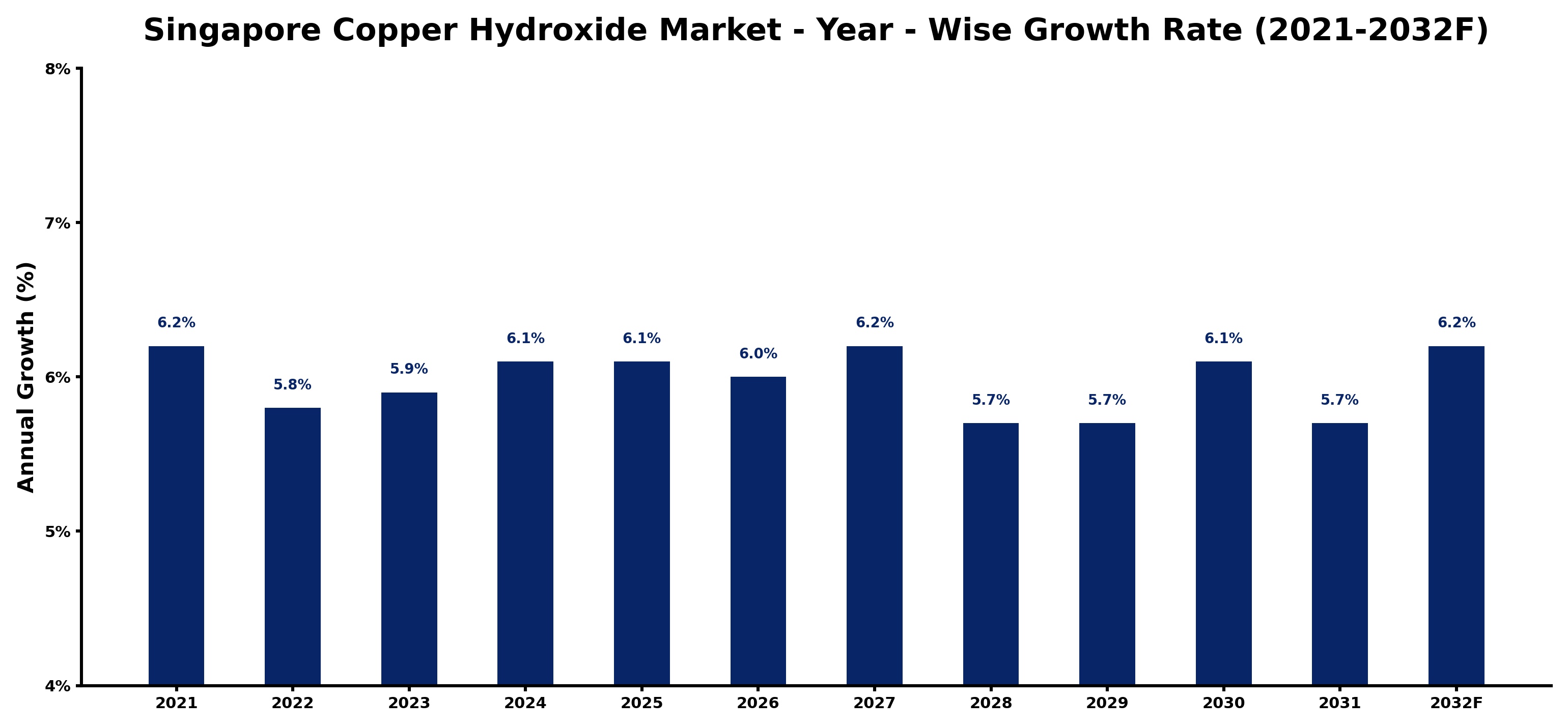Singapore Copper Hydroxide Market Year-wise Growth Rate and Key Drivers