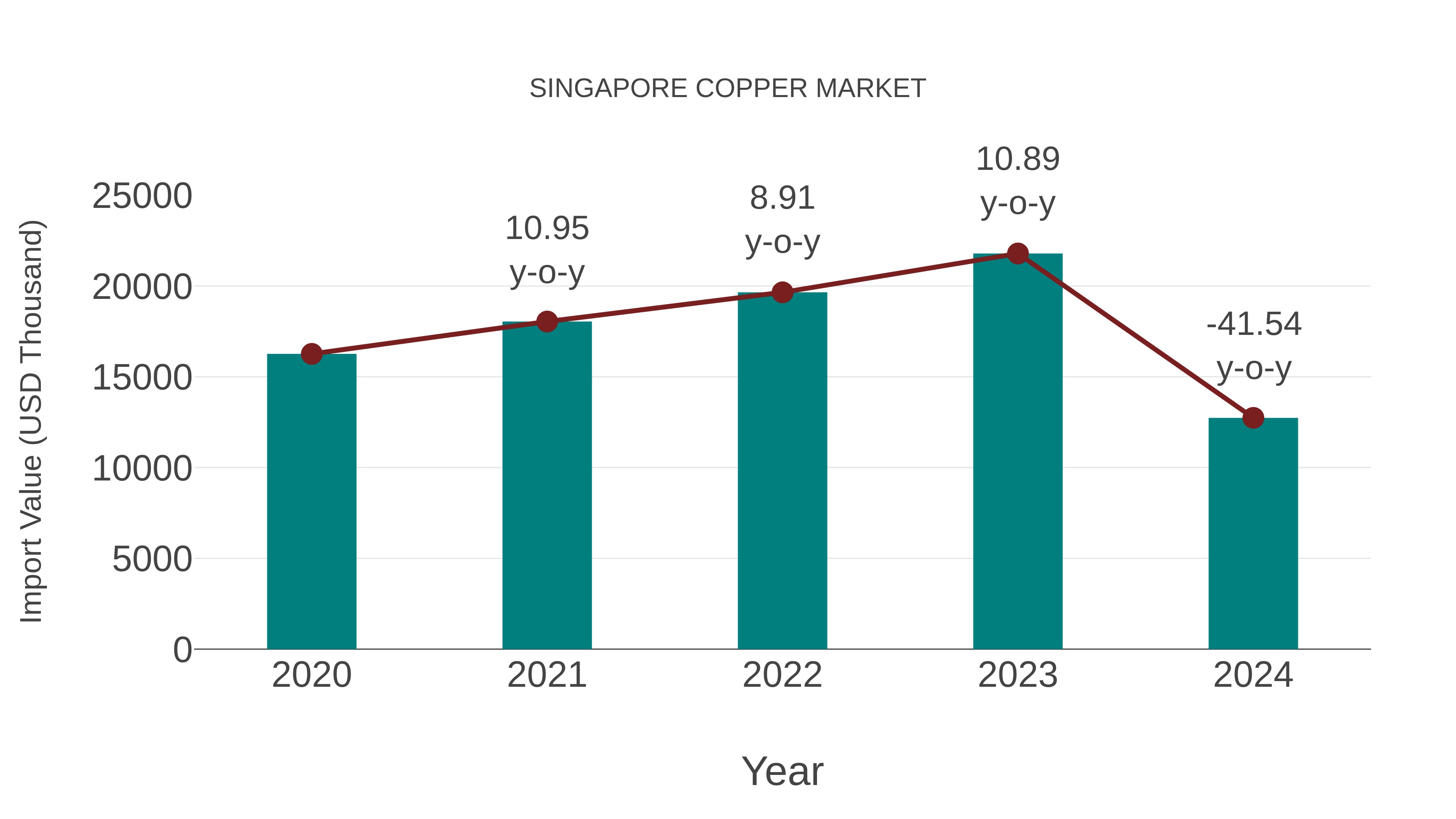  Singapore Copper Market: Import Trend Analysis