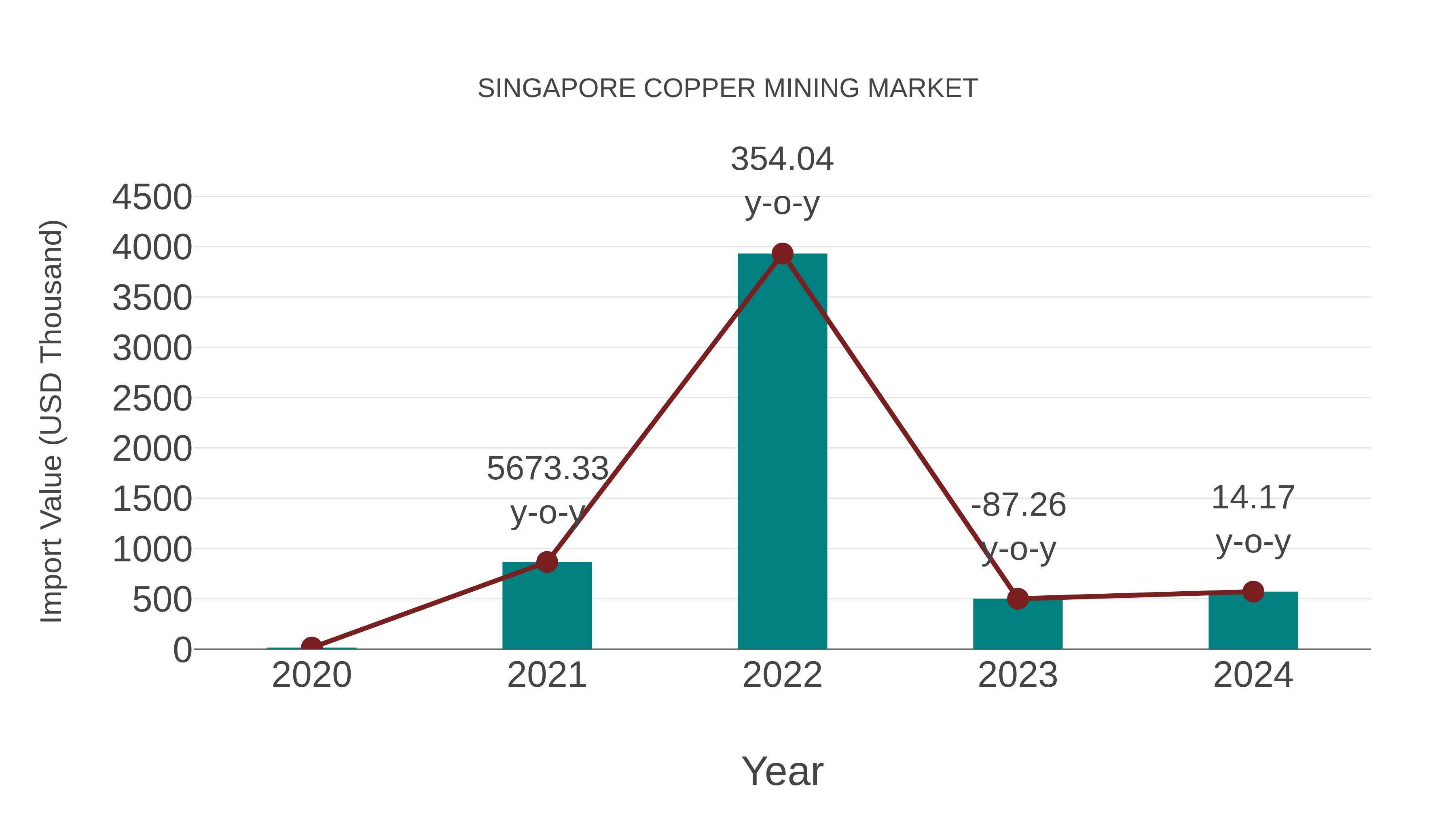 Singapore Copper Mining Market: Import Trend Analysis