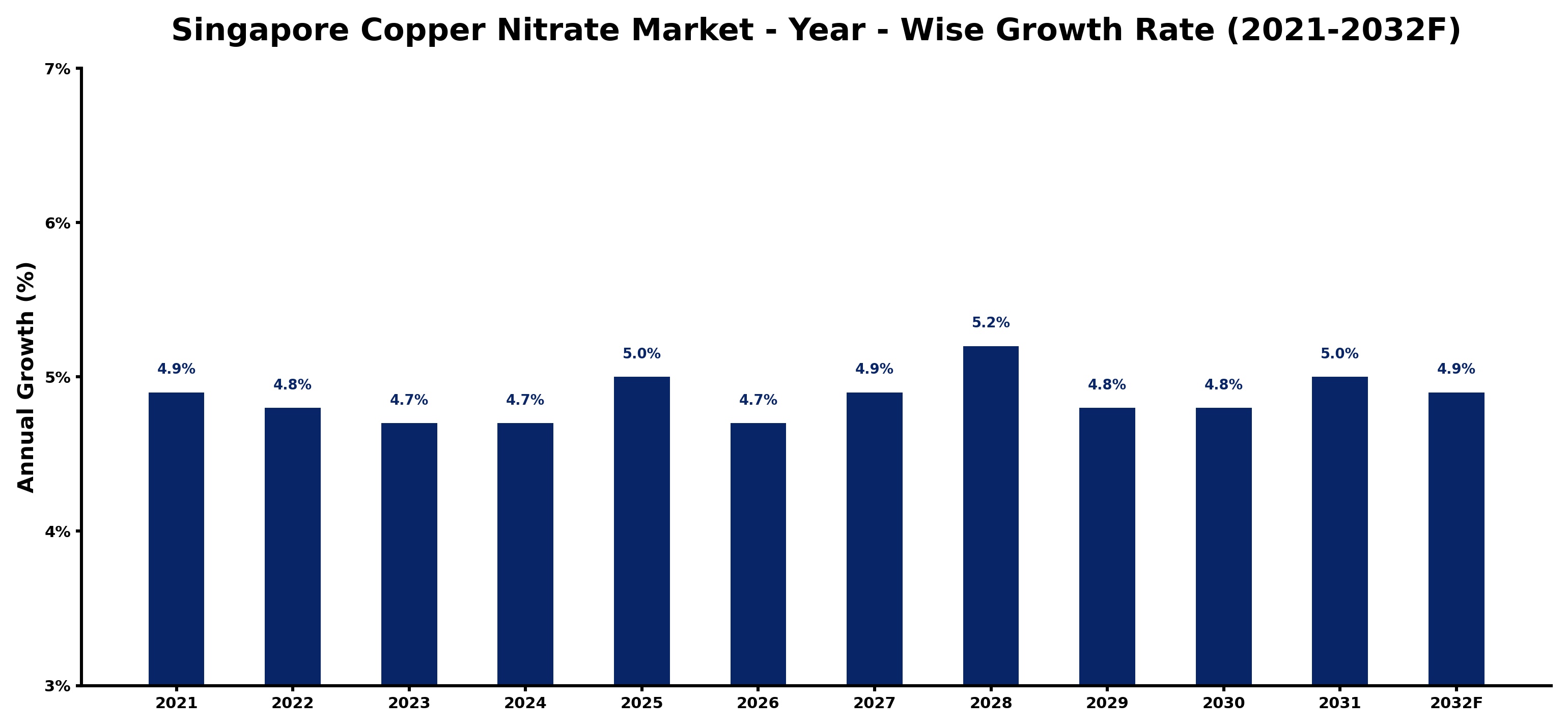 Singapore Copper Nitrate Market Year-wise Growth Rate and Key Drivers
