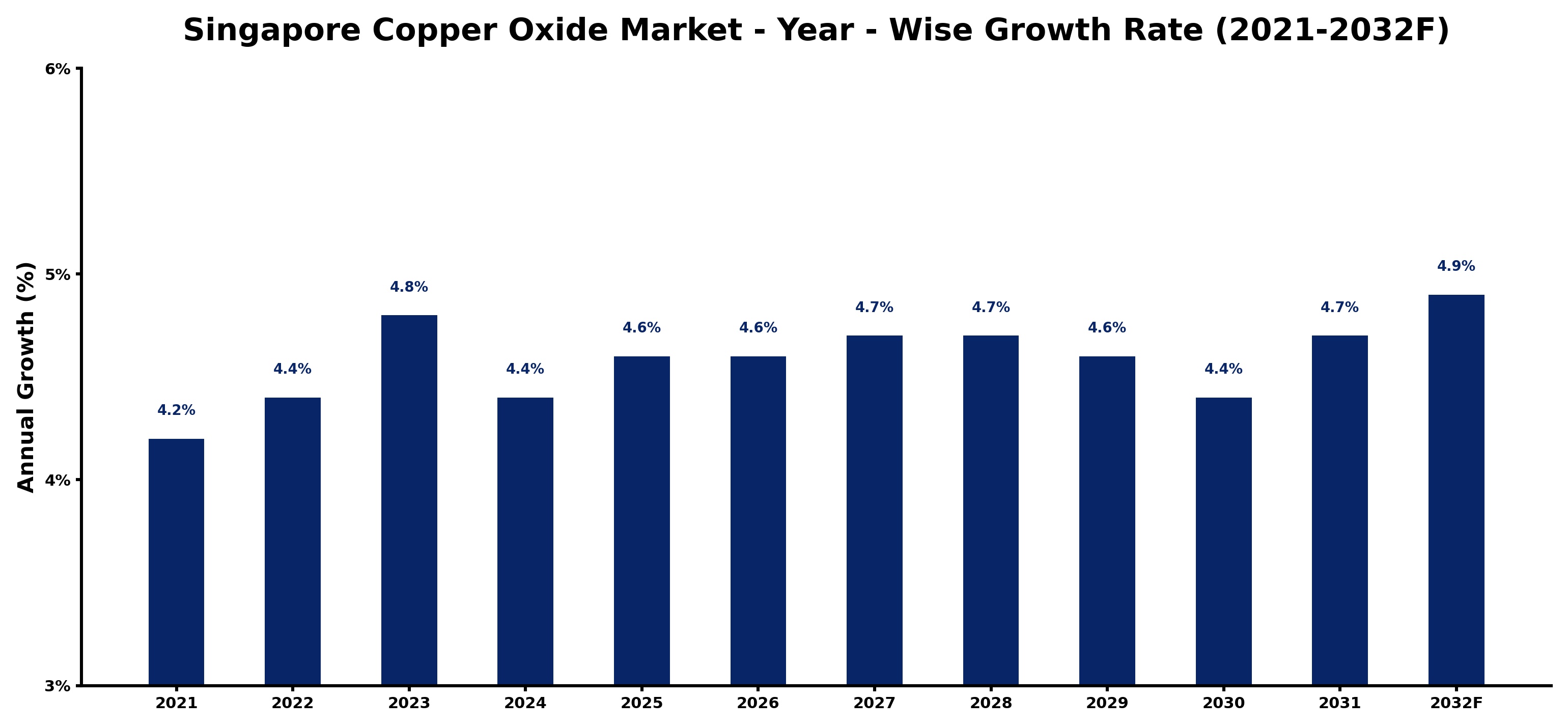 Singapore Copper Oxide Market Year-wise Growth Rate and Key Drivers