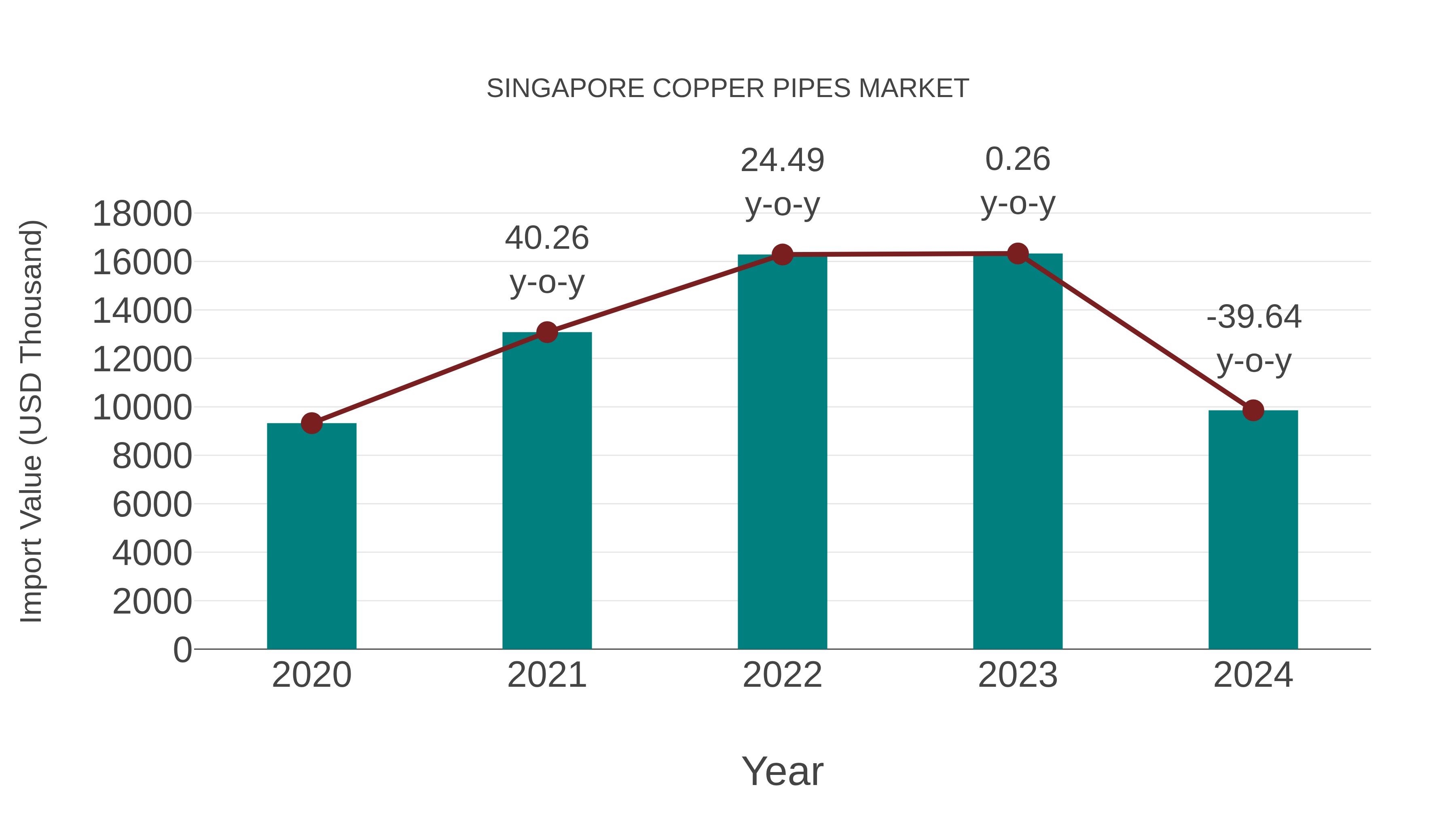  Singapore Copper Pipes Market: Import Trend Analysis