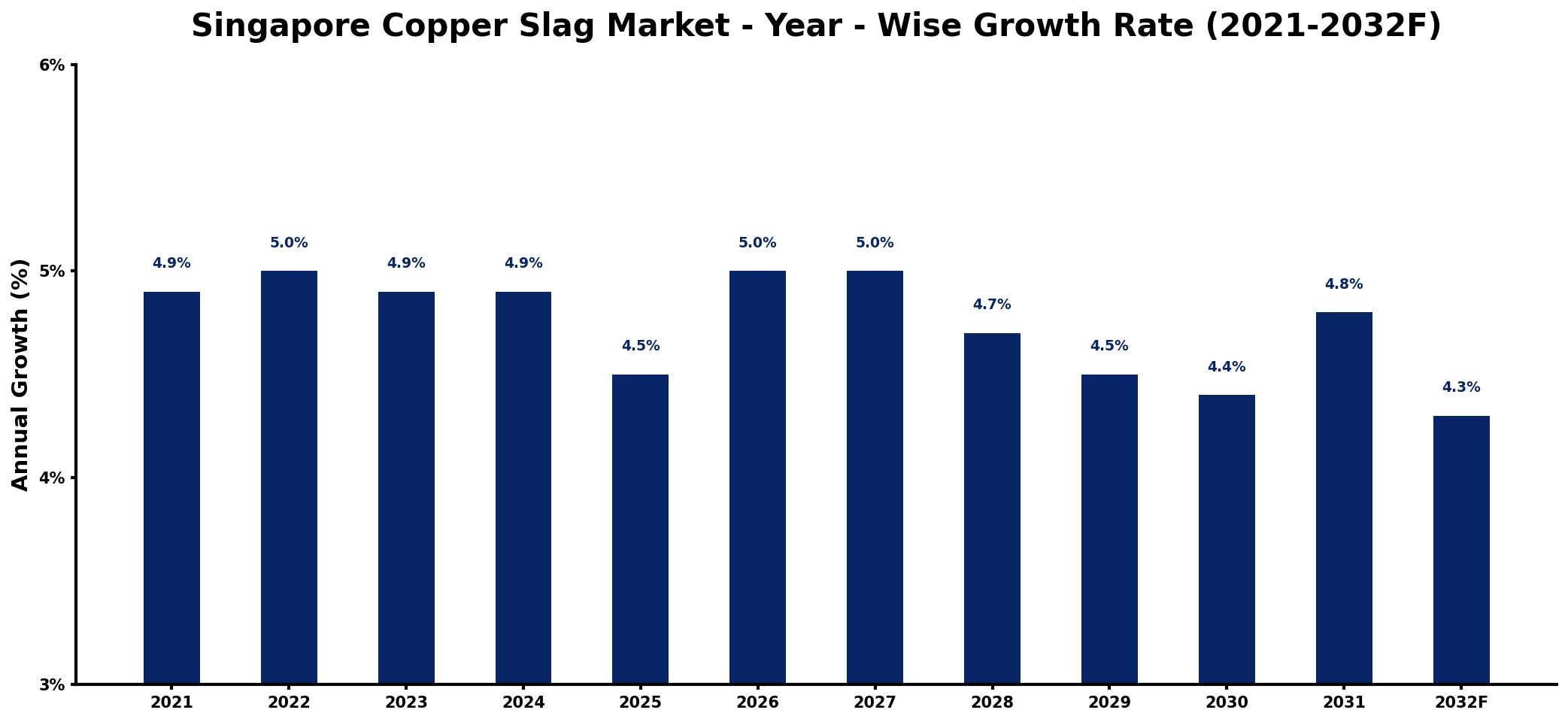 Singapore Copper Slag Market Year-wise Growth Rate and Key Drivers