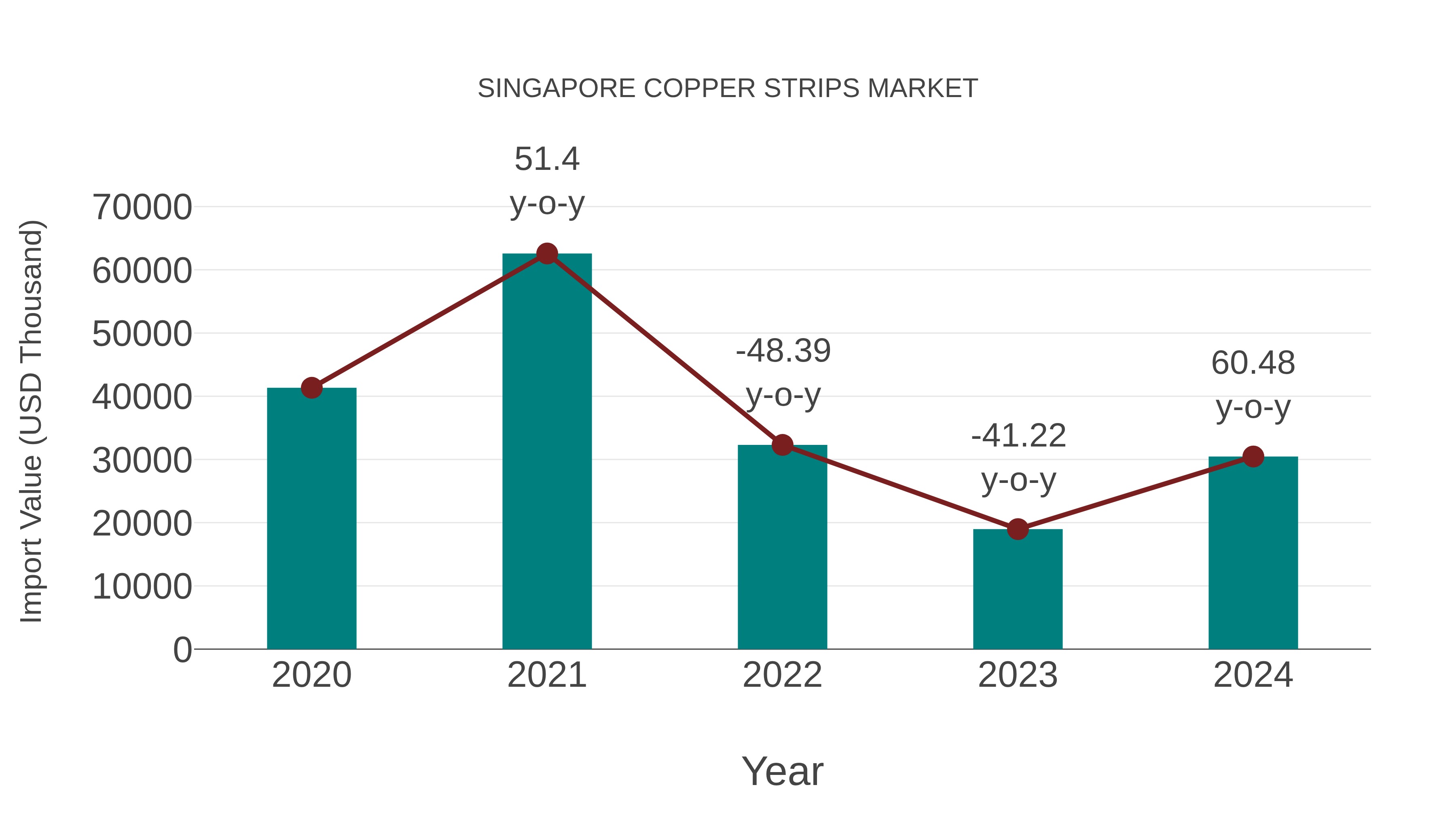  Singapore Copper Strips Market: Import Trend Analysis