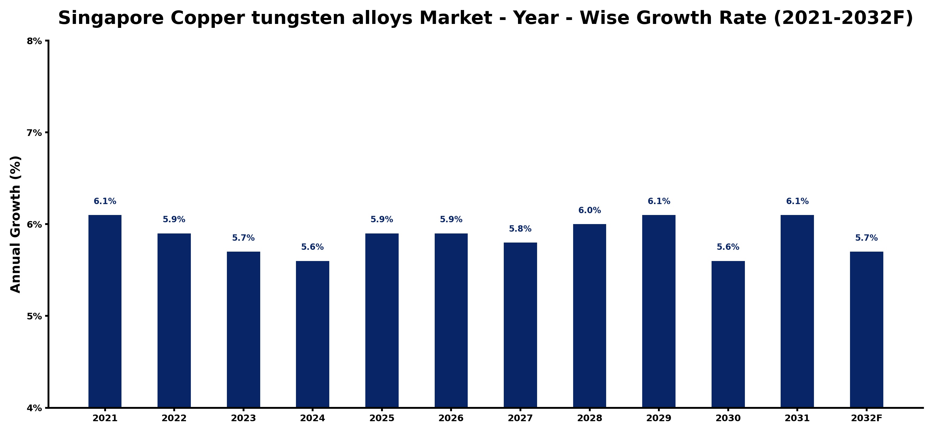 Singapore Copper tungsten alloys Market Year-wise Growth Rate and Key Drivers