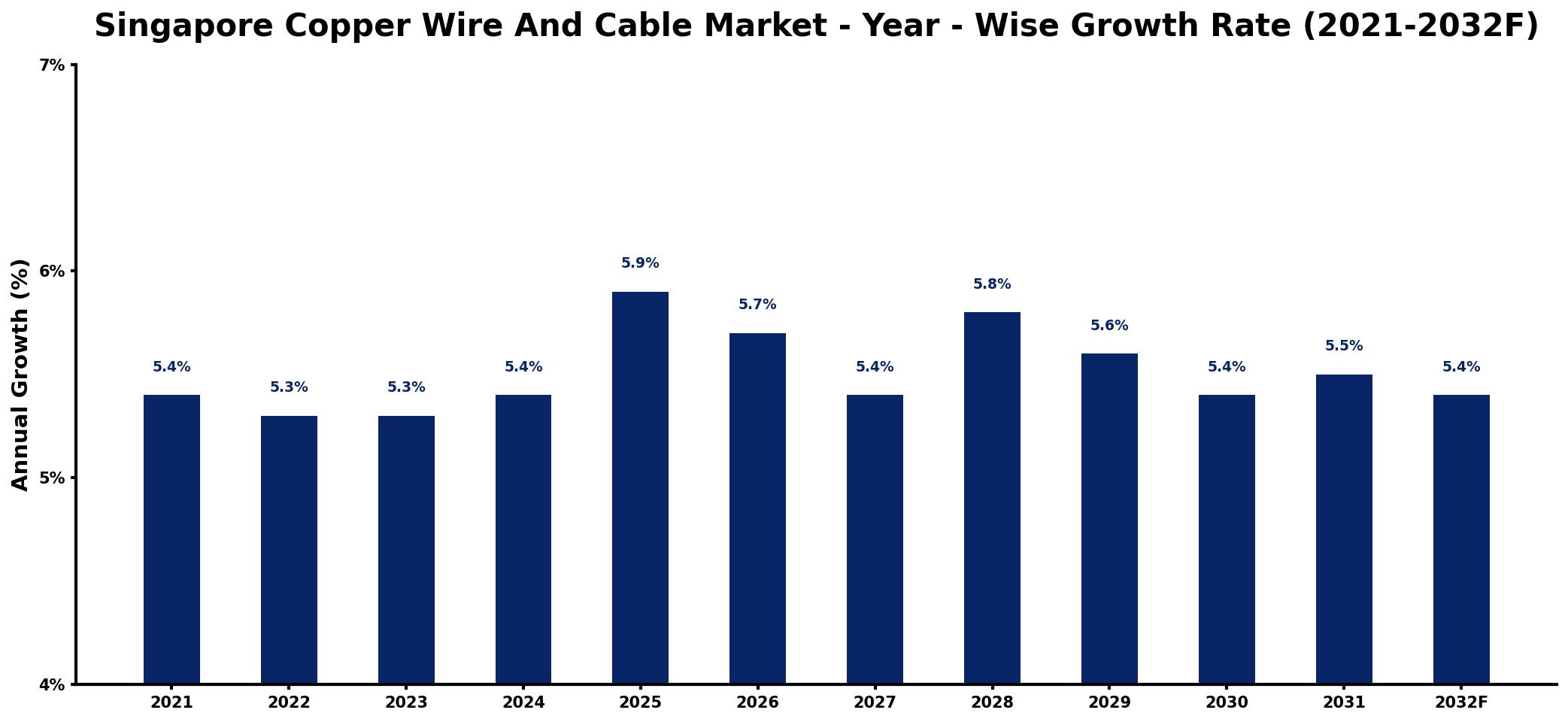 Singapore Copper Wire And Cable Market Year-wise Growth Rate and Key Drivers