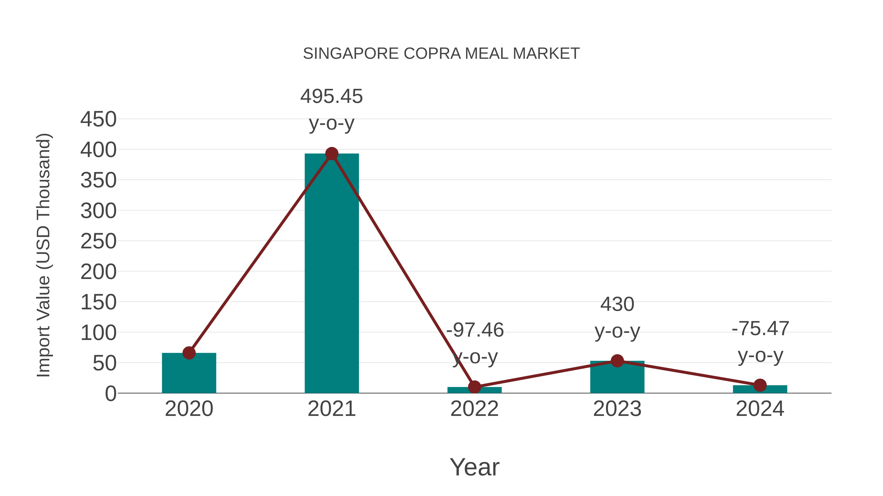  Singapore Copra Meal Market: Import Trend Analysis