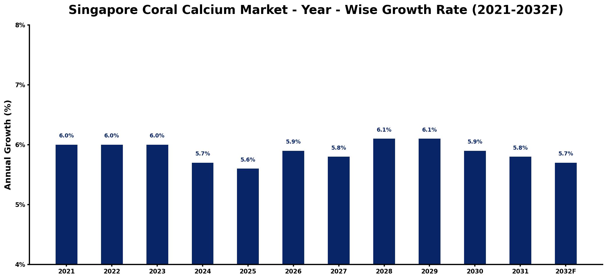 Singapore Coral Calcium Market Year-wise Growth Rate and Key Drivers