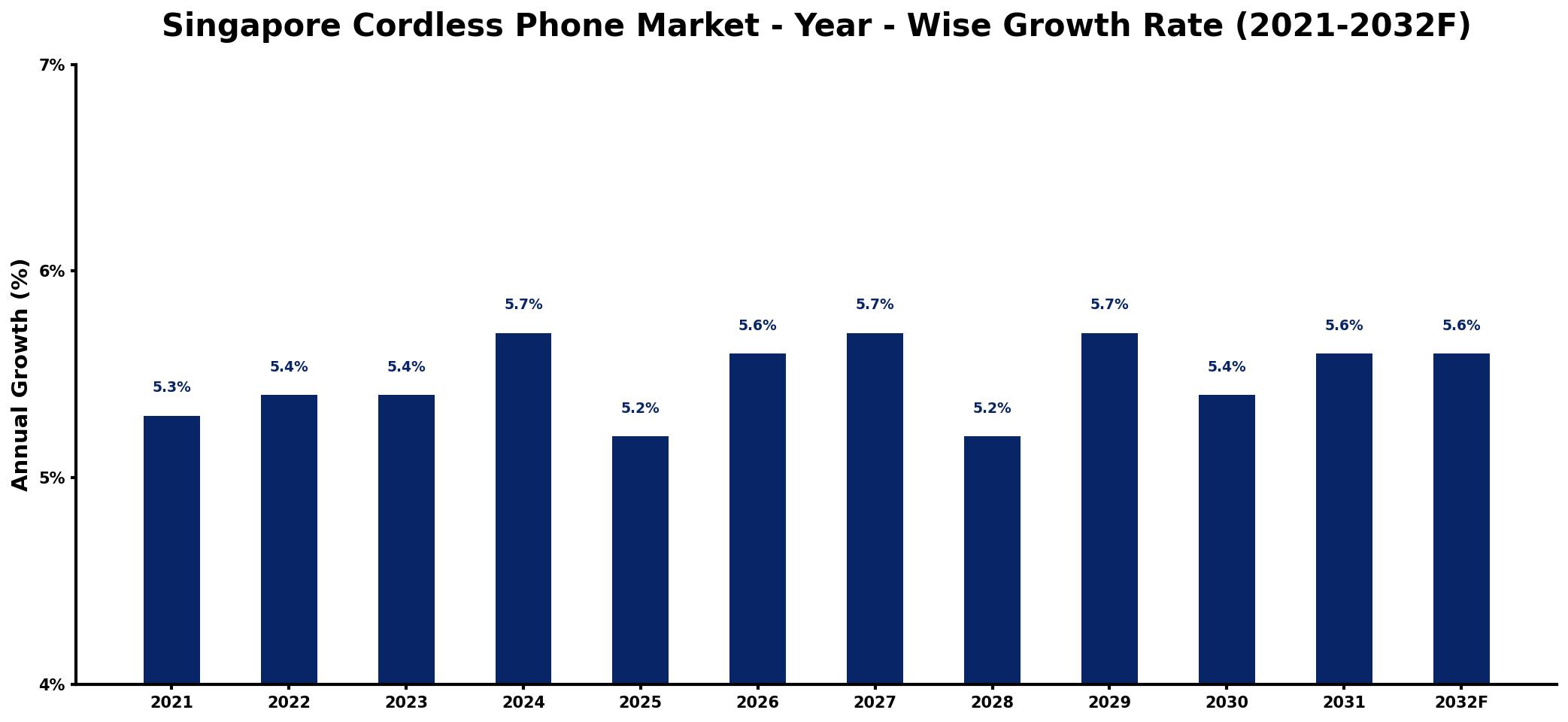 Singapore Cordless Phone Market Year-wise Growth Rate and Key Drivers