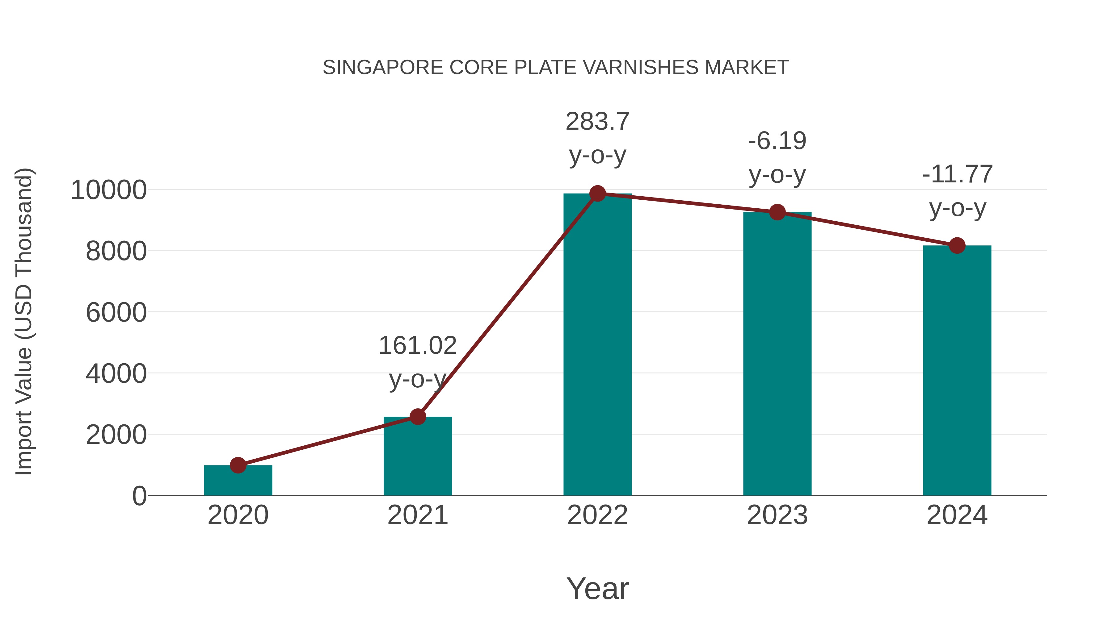  Singapore Core Plate Varnishes Market: Import Trend Analysis