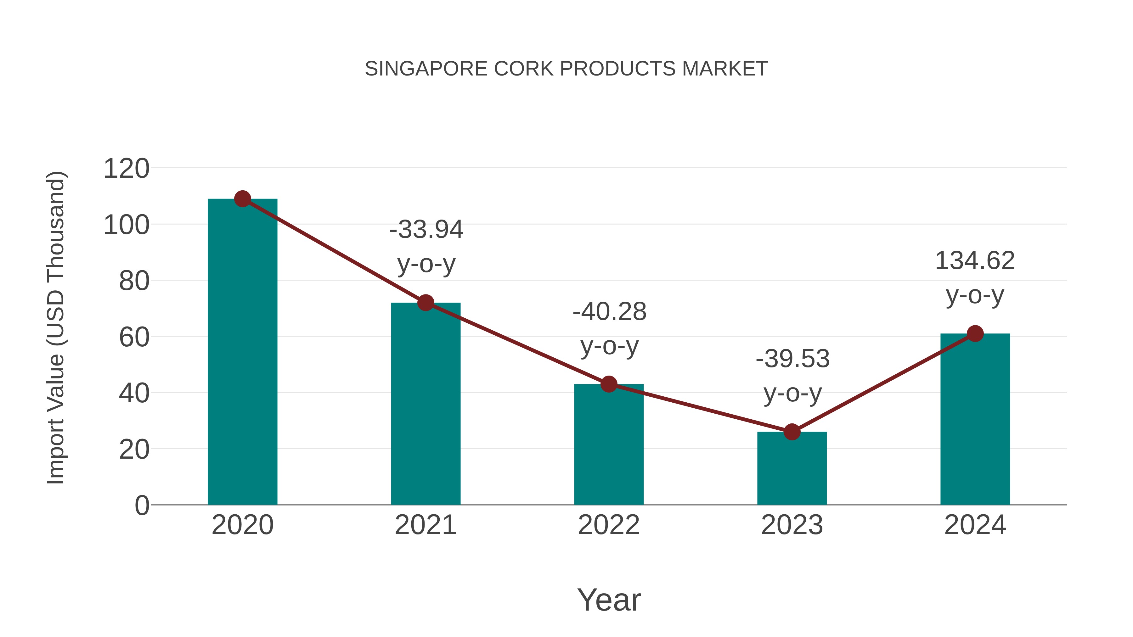  Singapore Cork Products Market: Import Trend Analysis