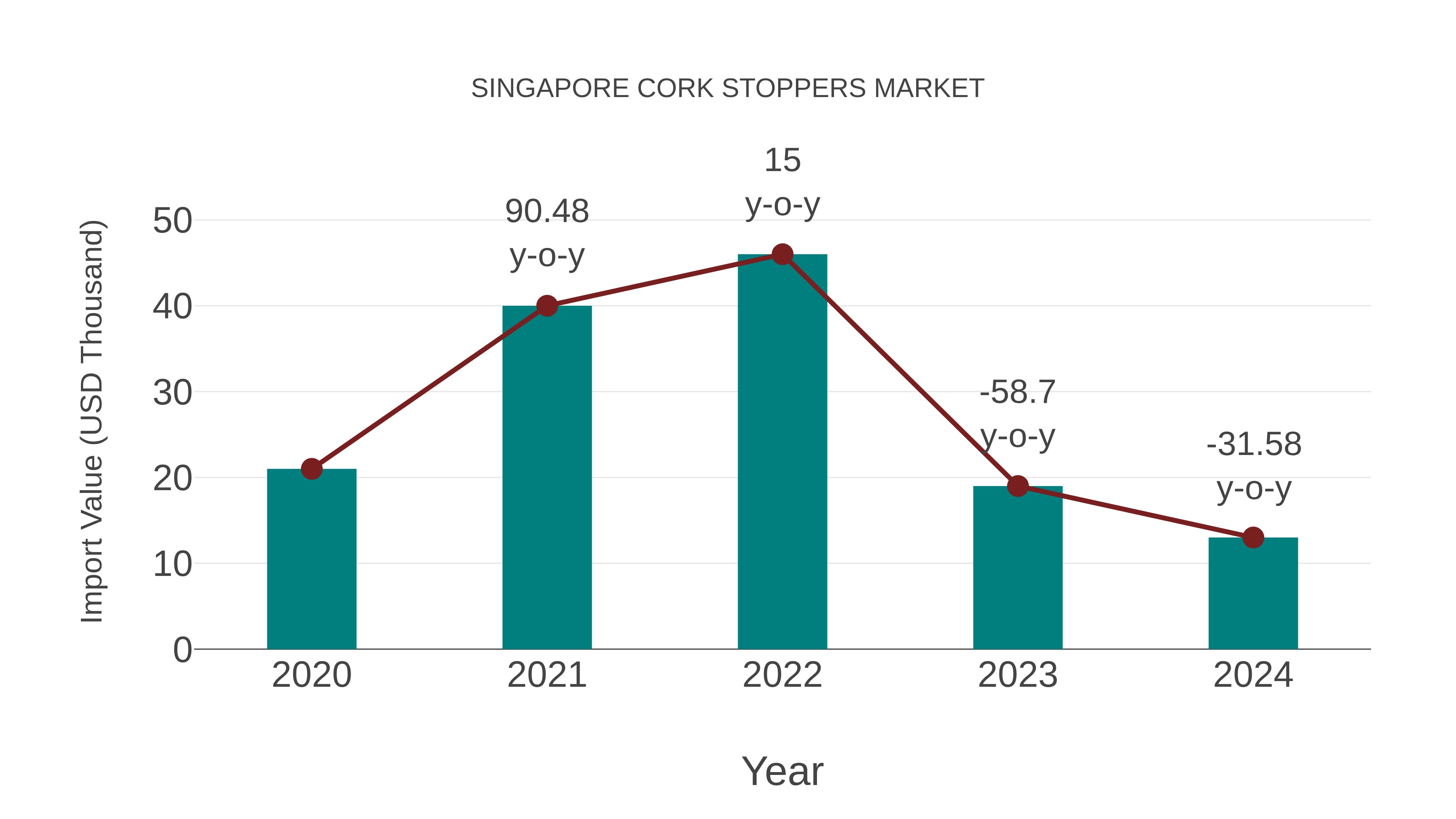  Singapore Cork Stoppers Market: Import Trend Analysis
