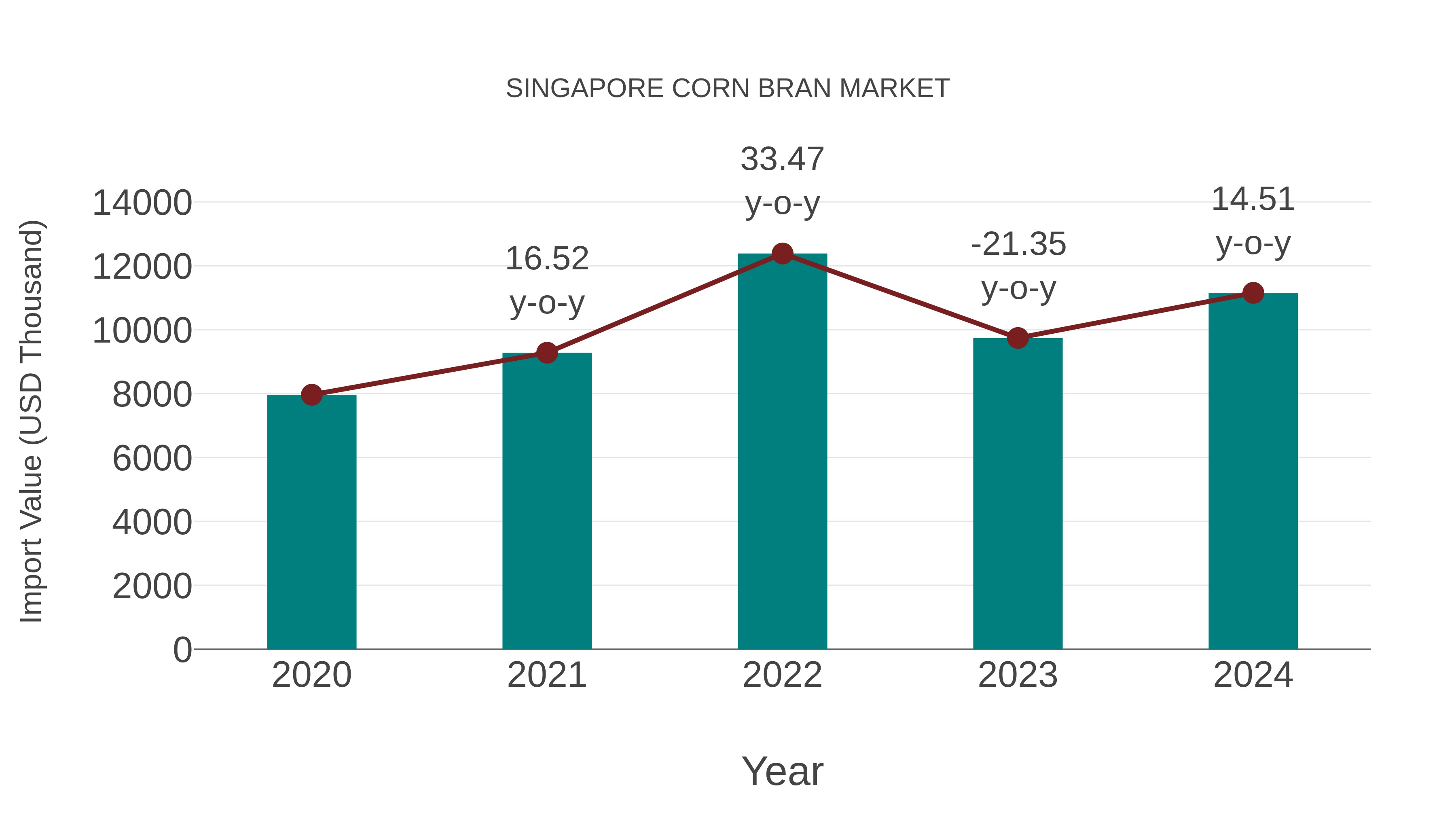 Singapore Corn Bran Market: Import Trend Analysis