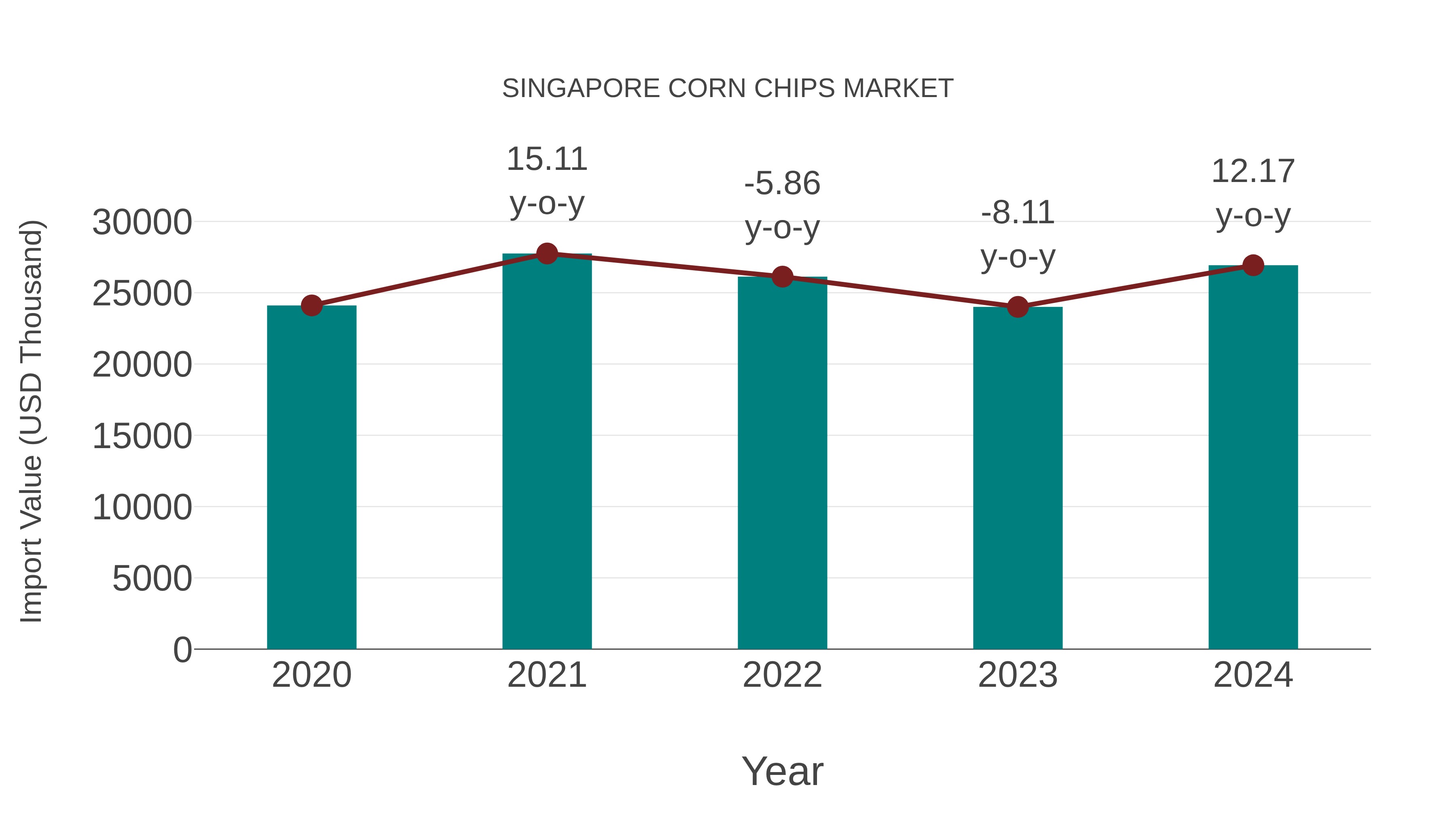 Singapore Corn Chips Market: Import Trend Analysis
