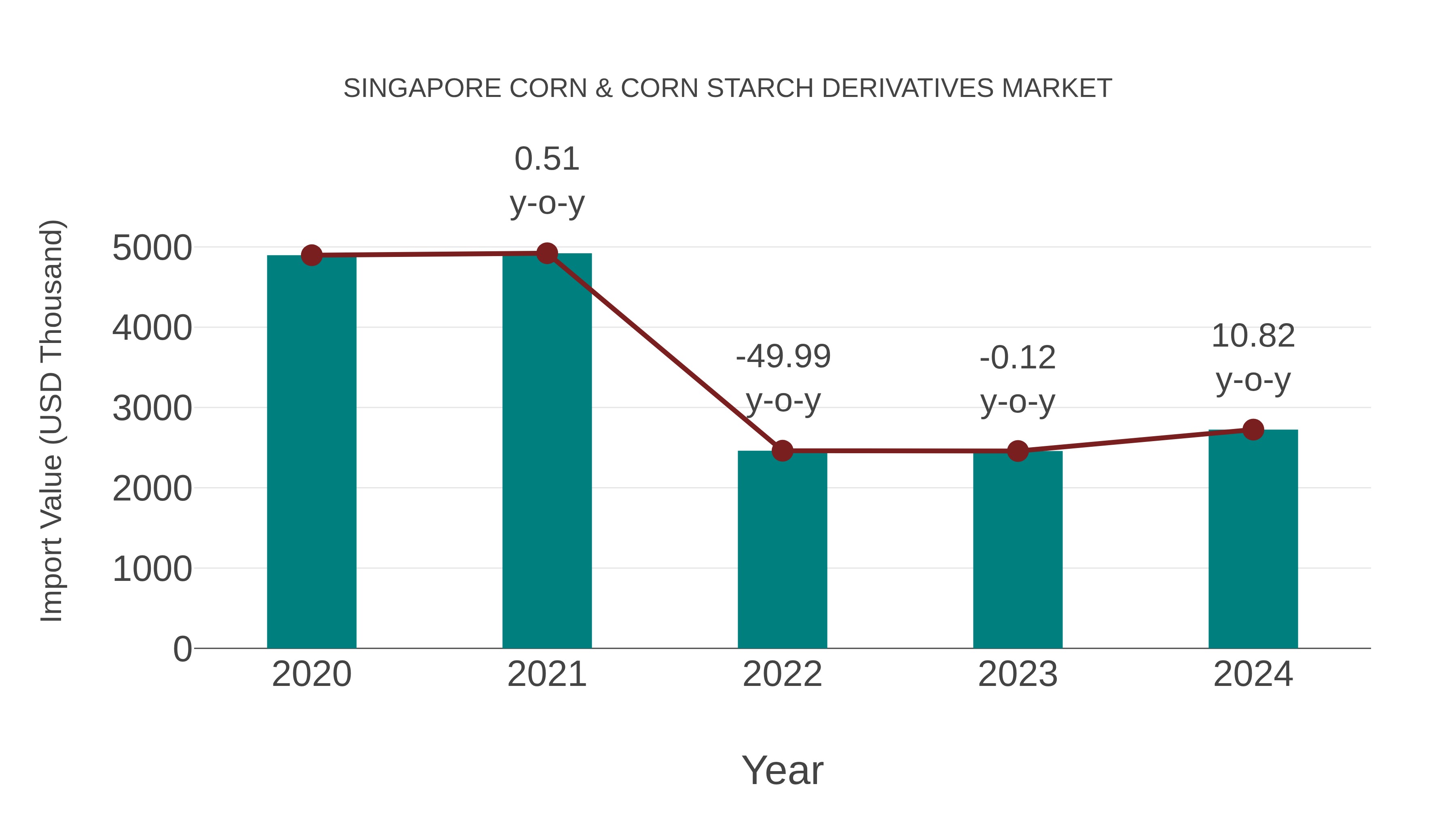  Singapore Corn & Corn Starch Derivatives Market: Import Trend Analysis
