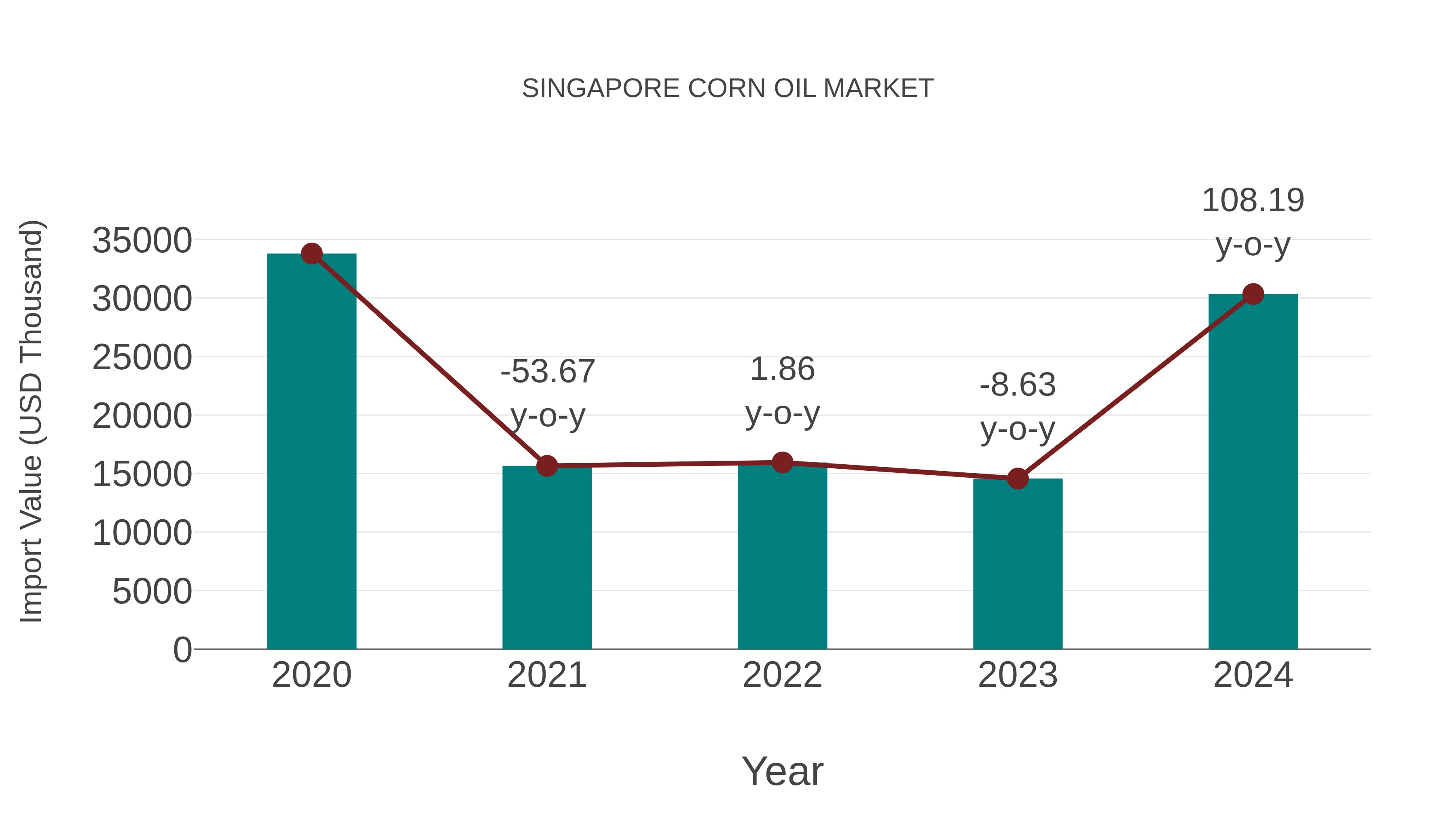  Singapore Corn Oil Market: Import Trend Analysis