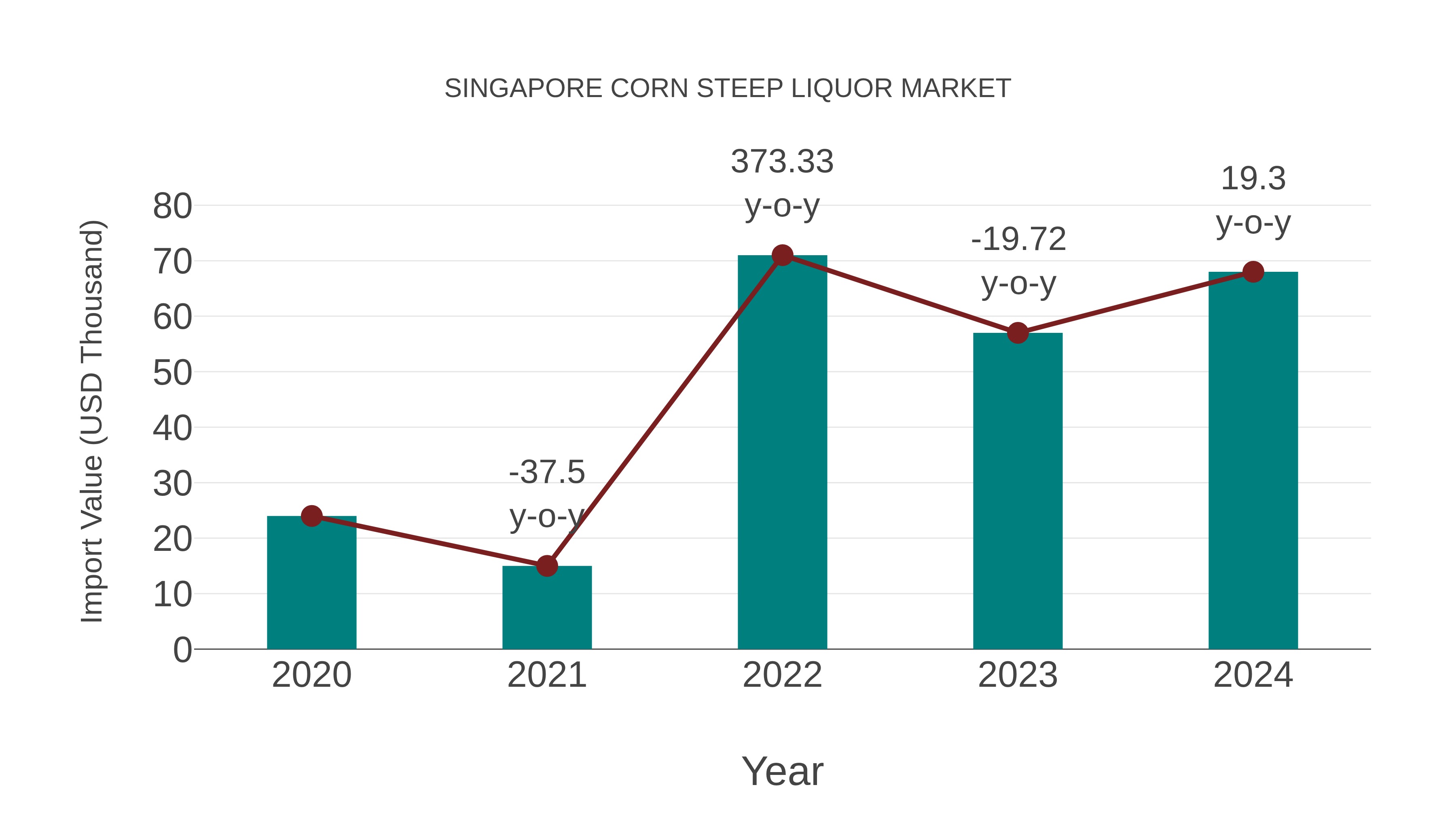  Singapore Corn Steep Liquor Market: Import Trend Analysis