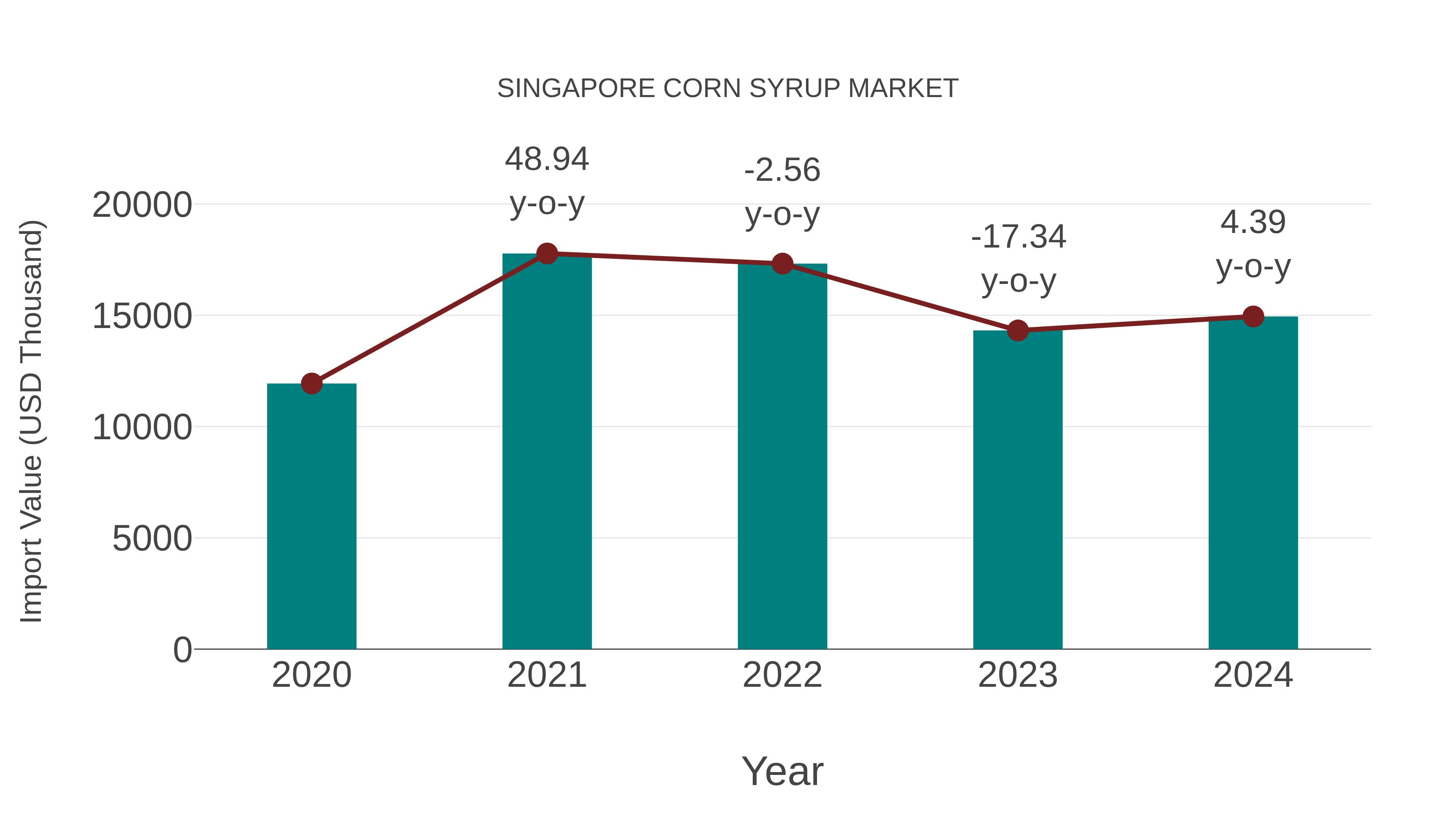 Singapore Corn Syrup Market: Import Trend Analysis