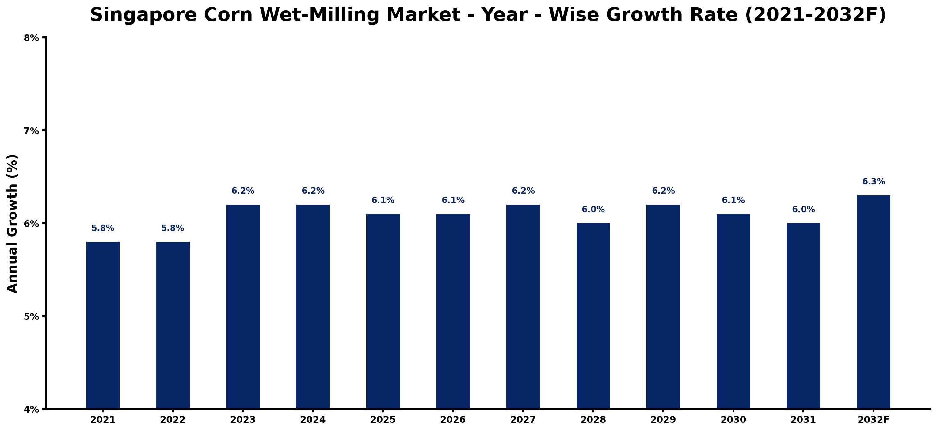 Singapore Corn Wet-Milling Market Year-wise Growth Rate and Key Drivers