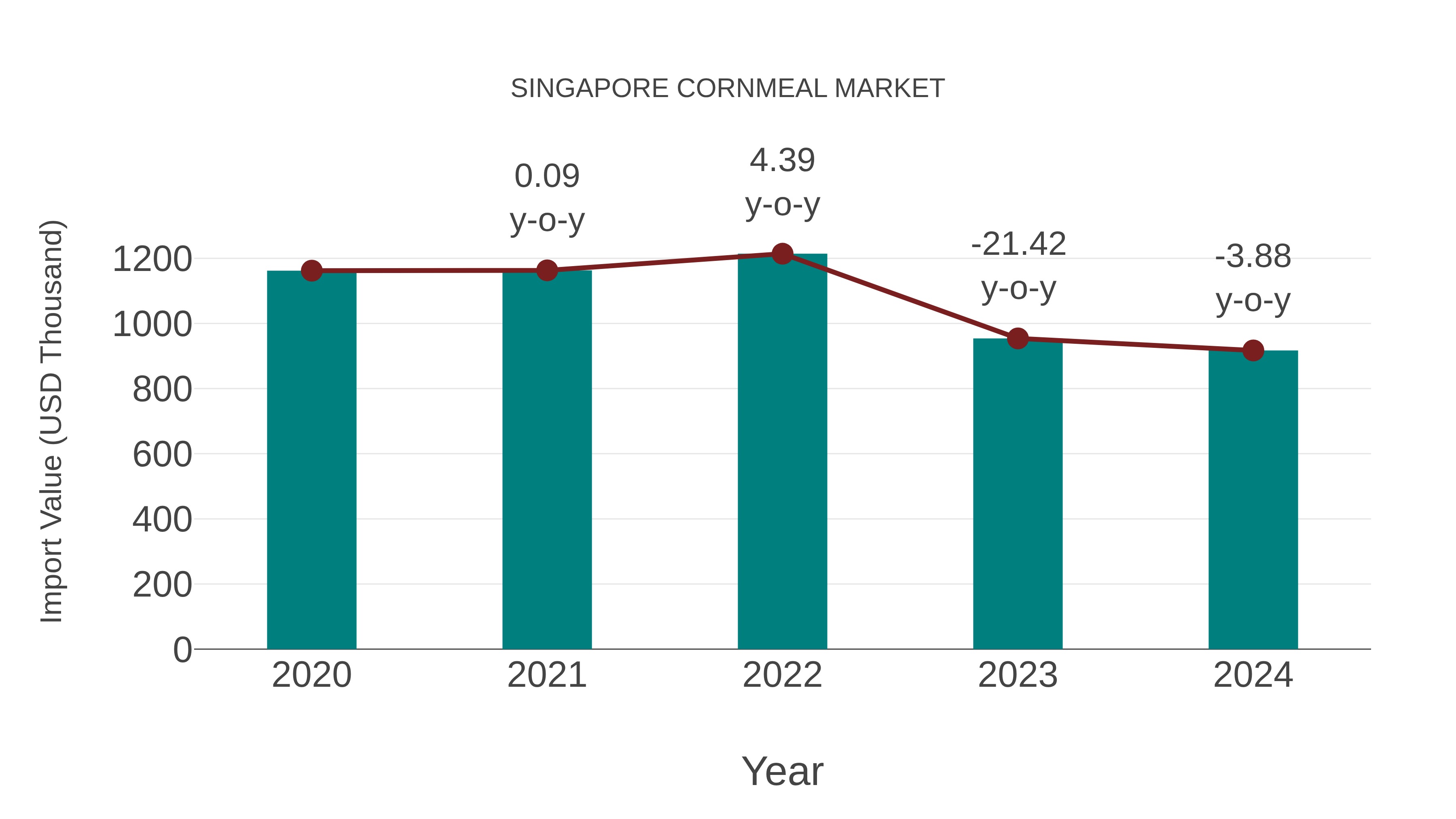  Singapore Cornmeal Market: Import Trend Analysis