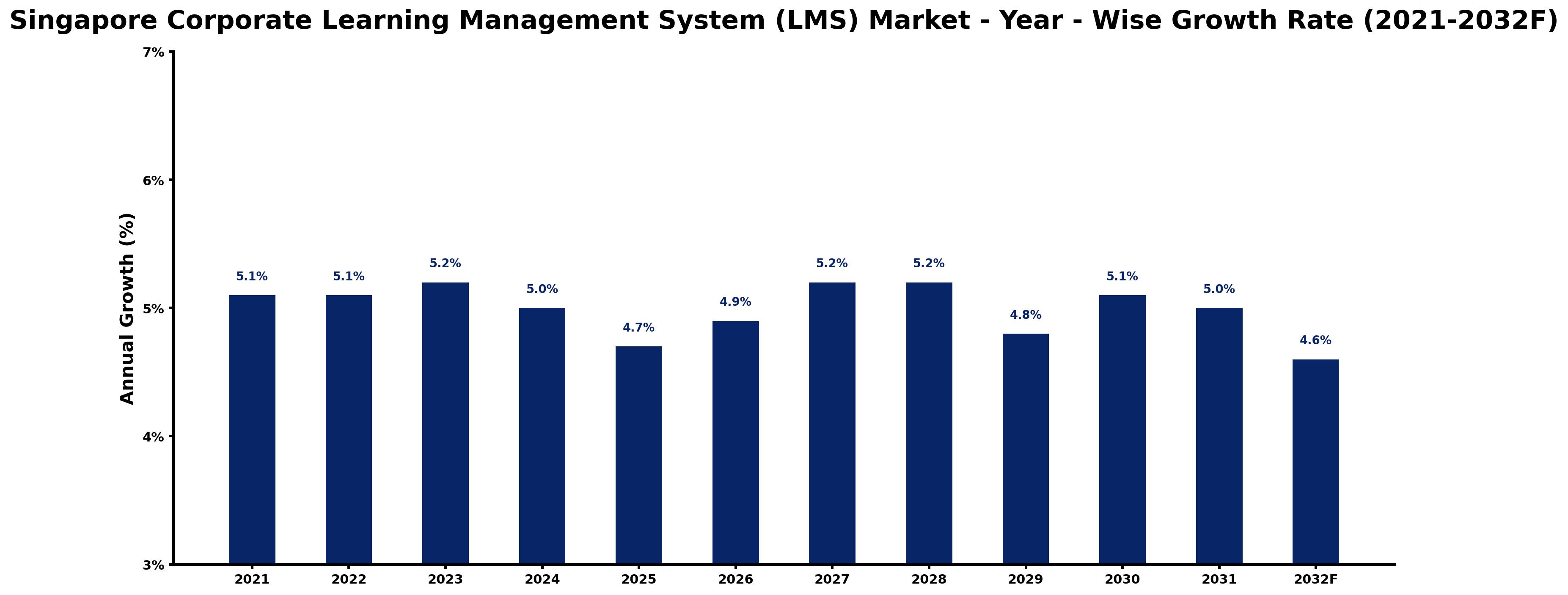 Singapore Corporate Learning Management System (LMS) Market Year-wise Growth Rate and Key Drivers