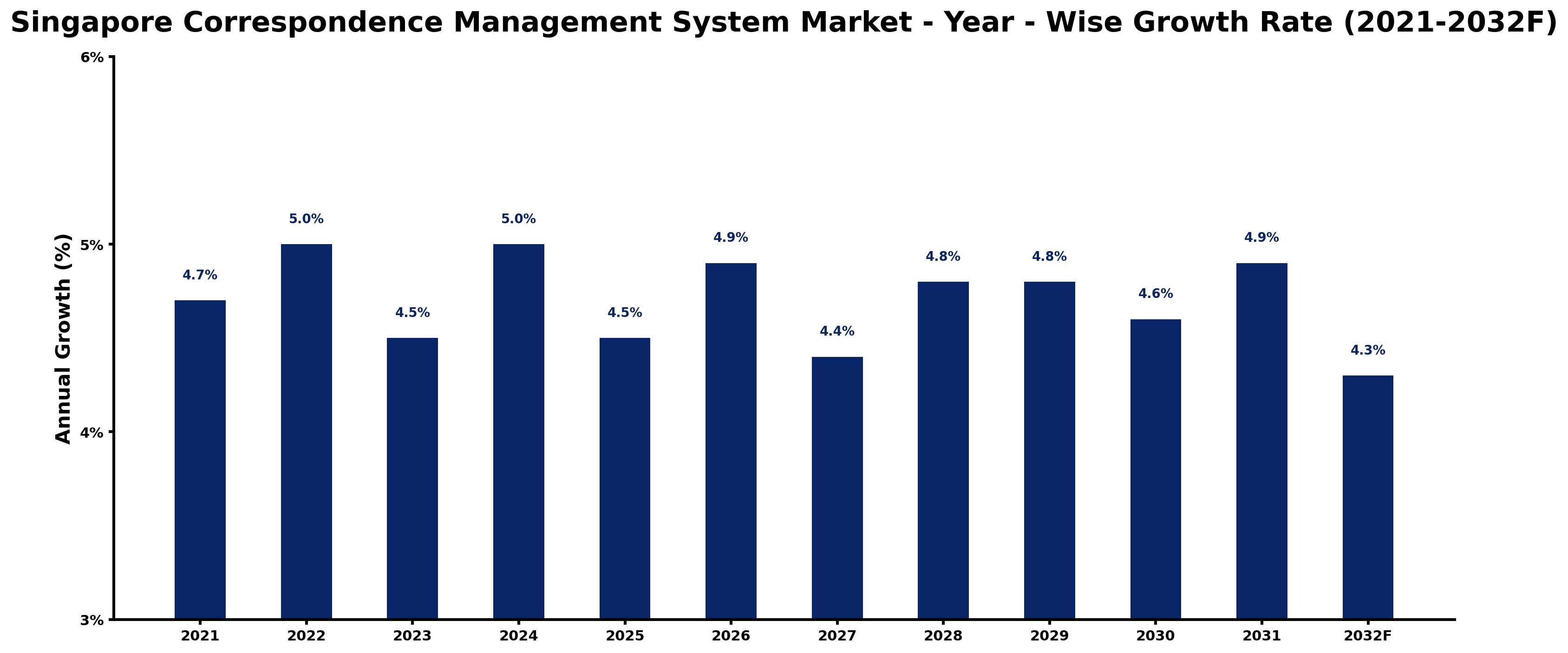 Singapore Correspondence Management System Market Year-wise Growth Rate and Key Drivers