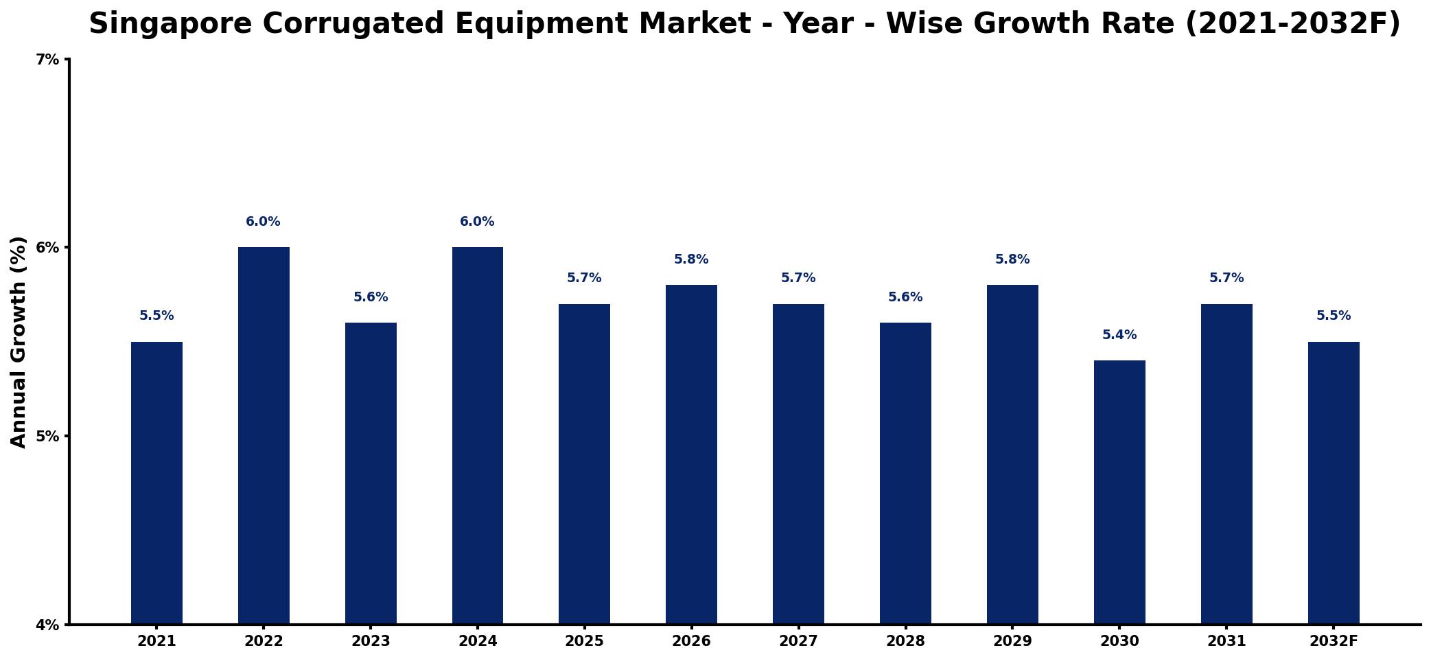 Singapore Corrugated Equipment Market Year-wise Growth Rate and Key Drivers