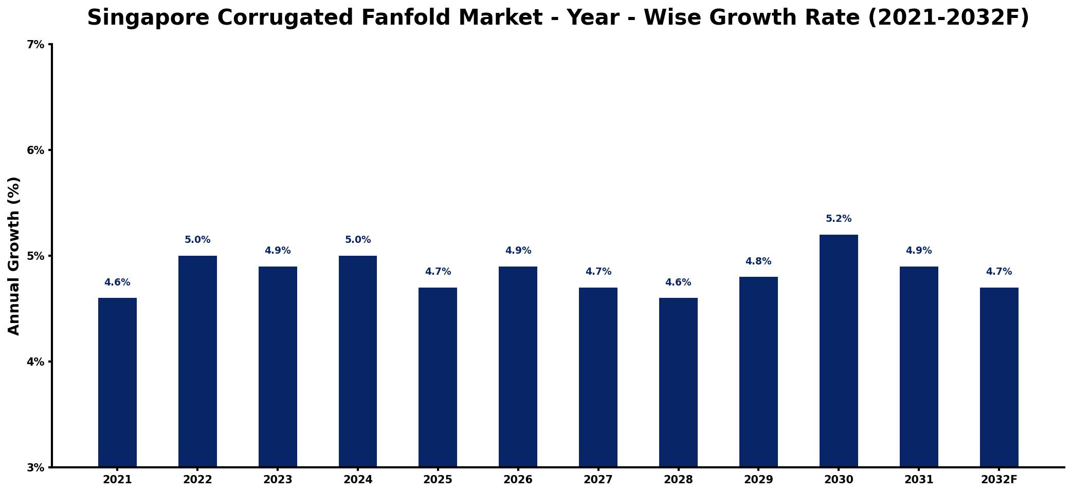 Singapore Corrugated Fanfold Market Year-wise Growth Rate and Key Drivers