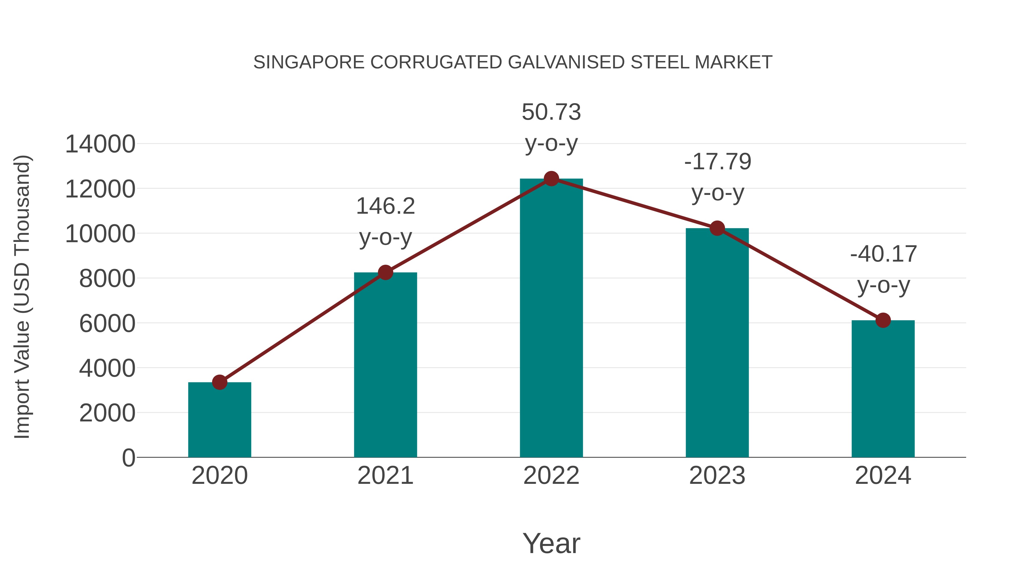 Singapore Corrugated Galvanised Steel Market: Import Trend Analysis