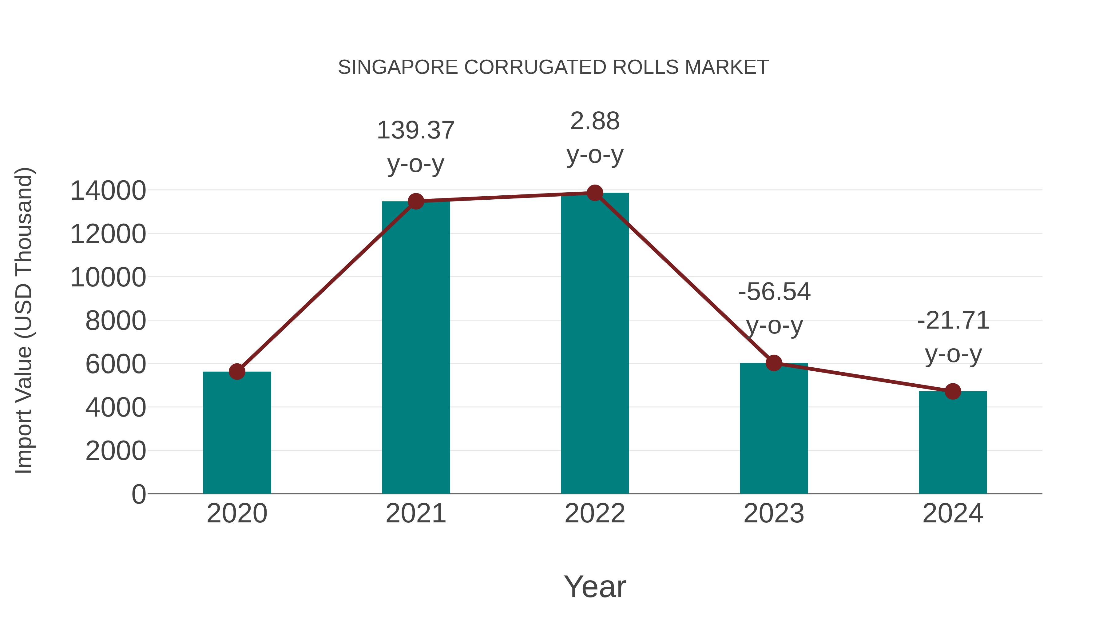  Singapore Corrugated Rolls Market: Import Trend Analysis