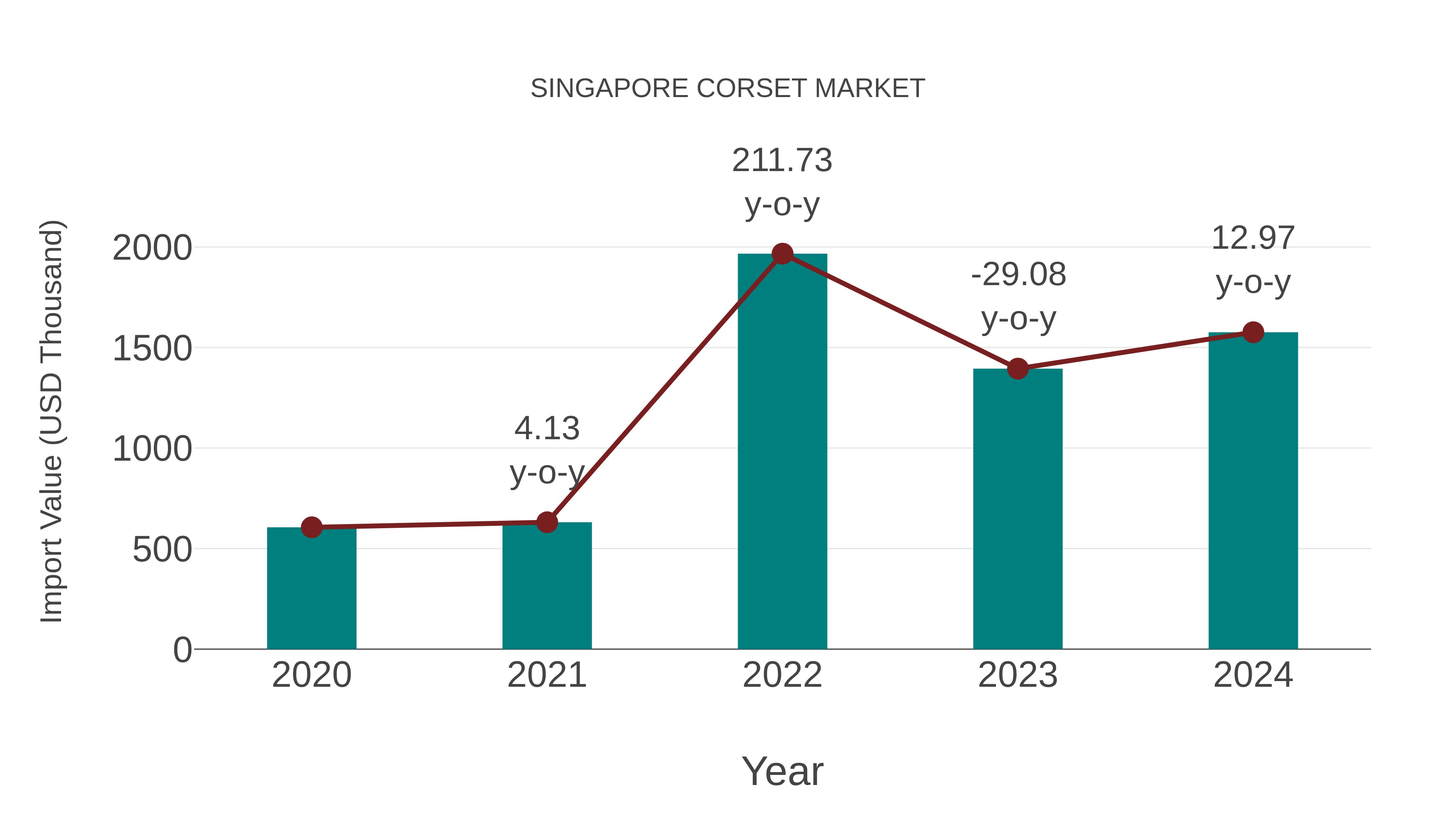  Singapore Corset Market: Import Trend Analysis