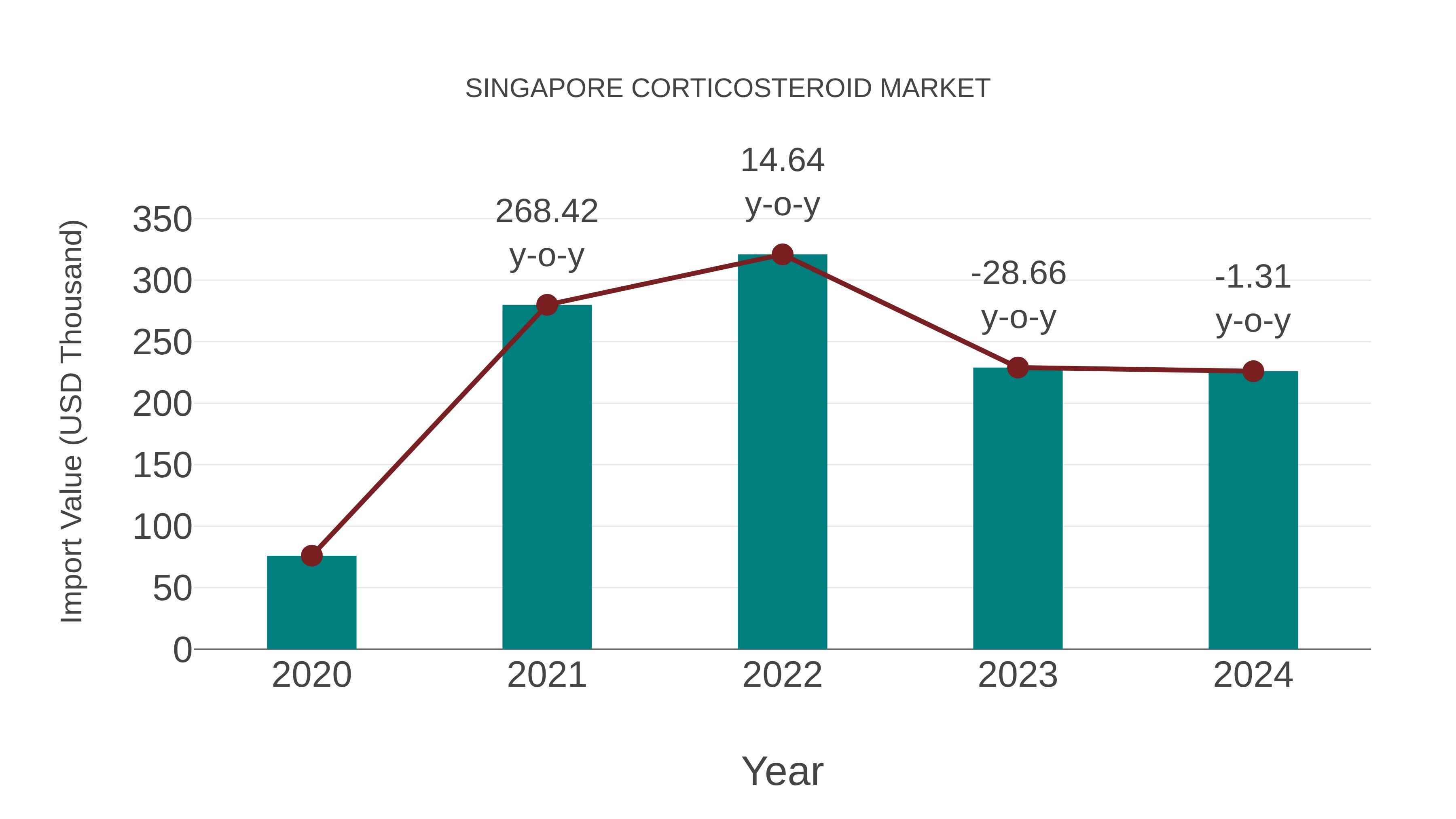  Singapore Corticosteroid Market: Import Trend Analysis