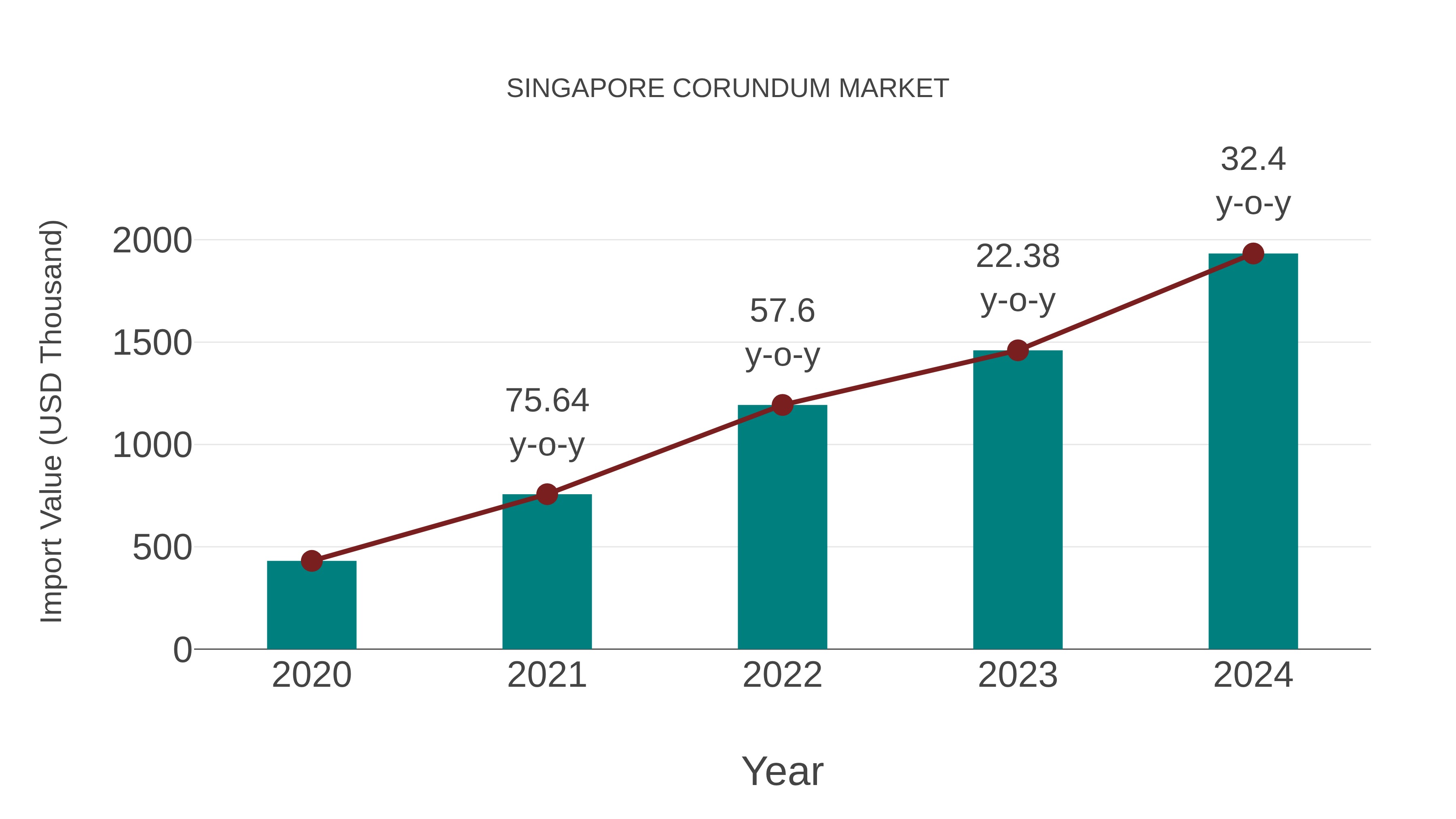  Singapore Corundum Market: Import Trend Analysis