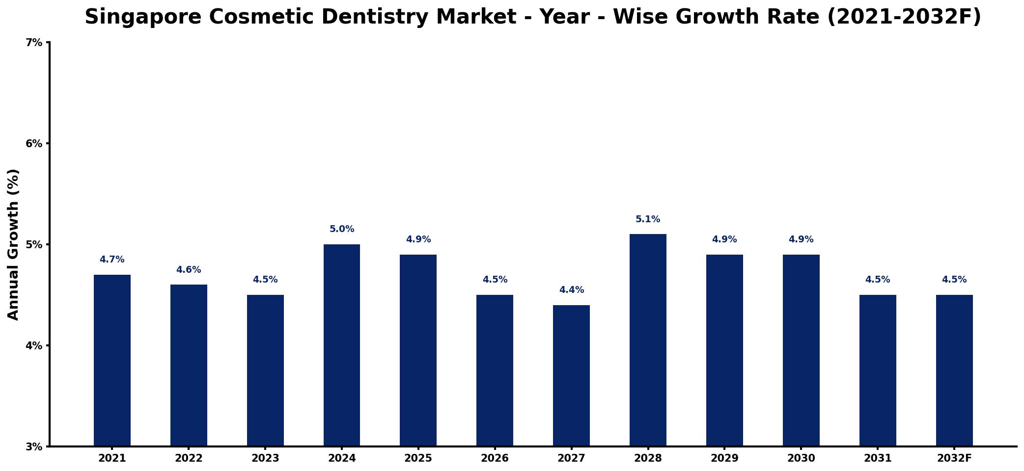 Singapore Cosmetic Dentistry Market Year-wise Growth Rate and Key Drivers