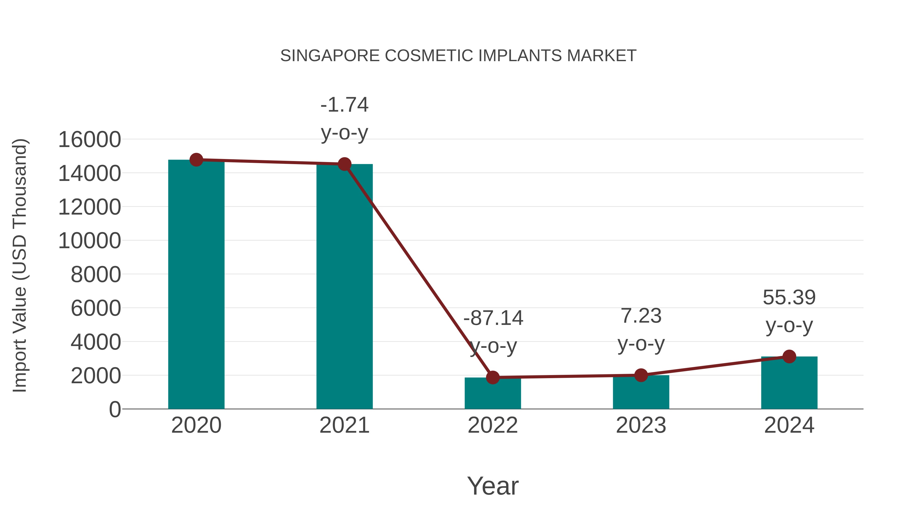  Singapore Cosmetic Implants Market: Import Trend Analysis