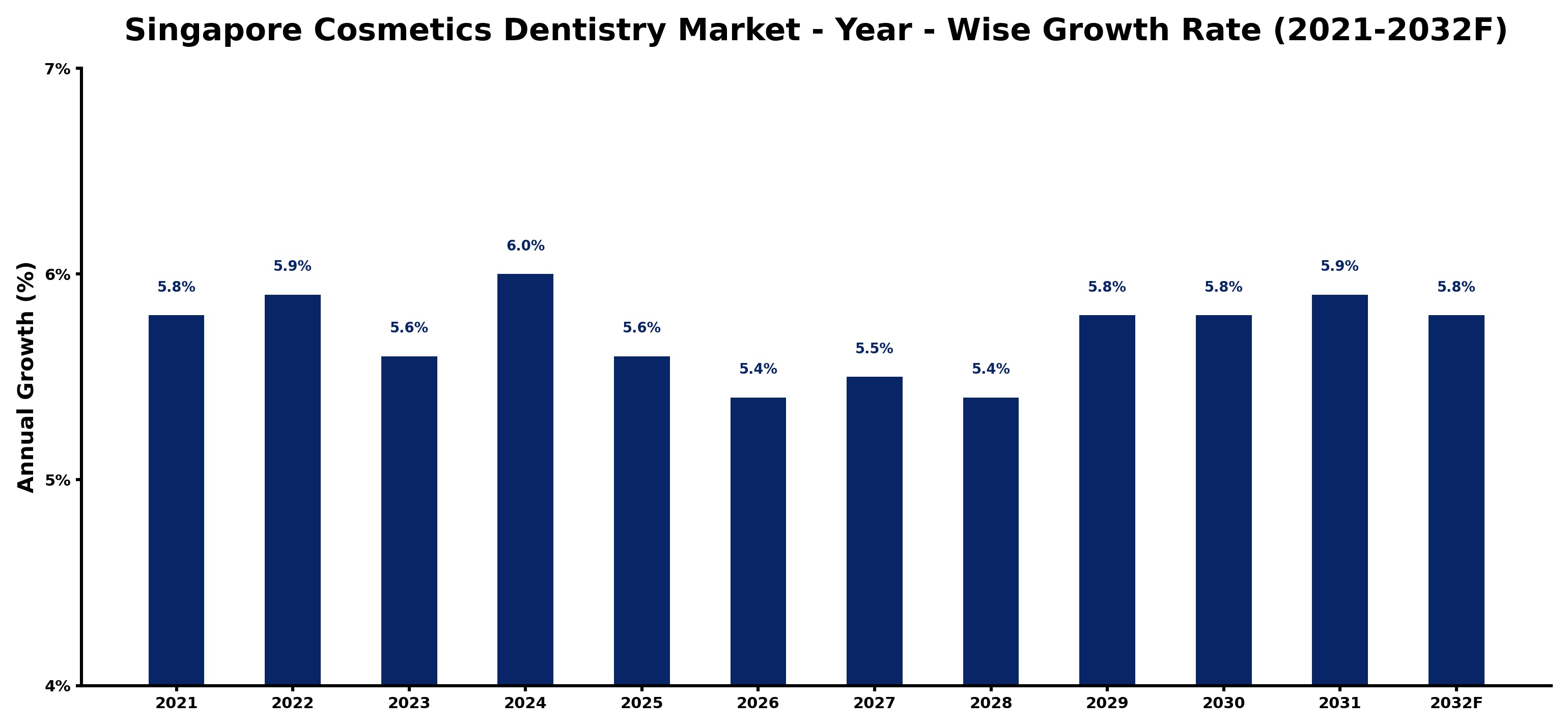 Singapore Cosmetics Dentistry Market Year-wise Growth Rate and Key Drivers
