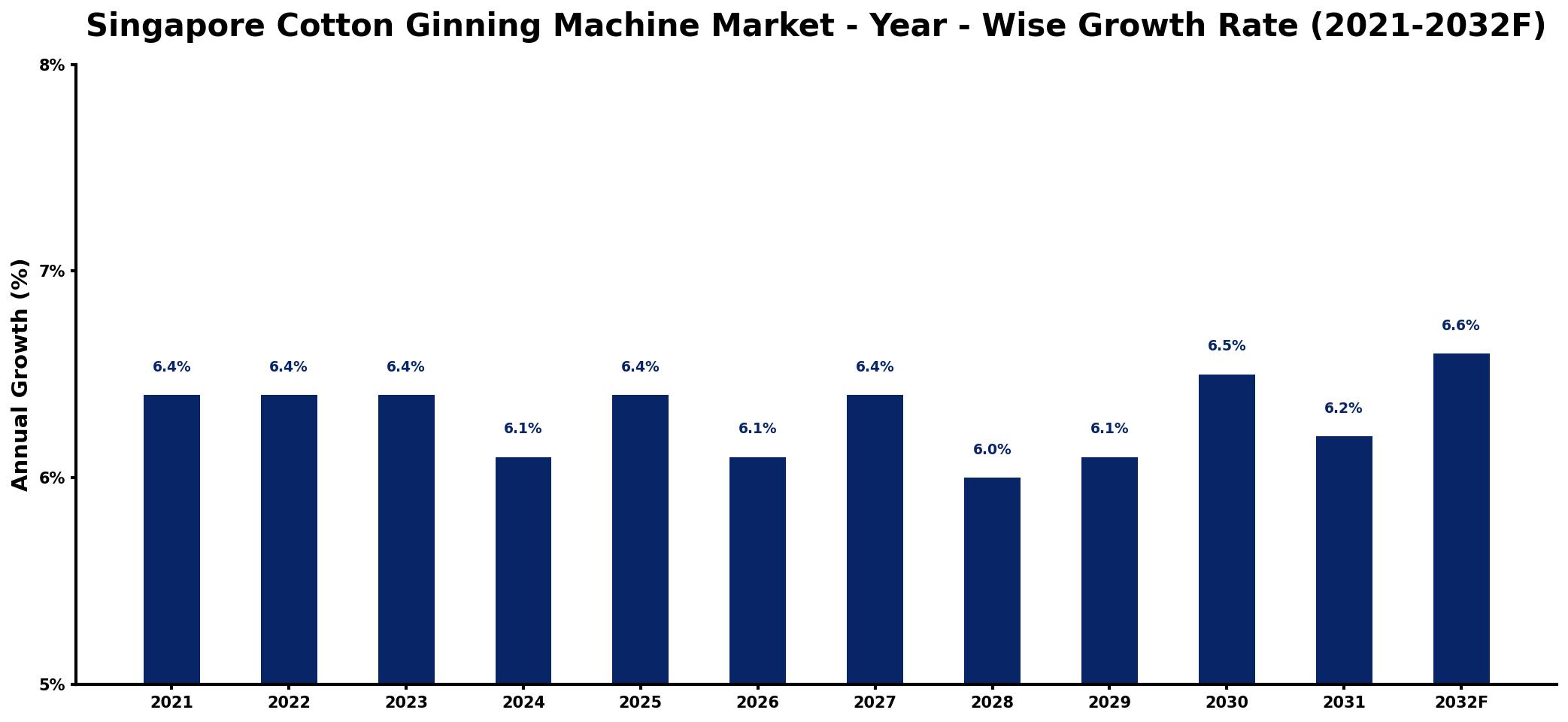 Singapore Cotton Ginning Machine Market Year-wise Growth Rate and Key Drivers