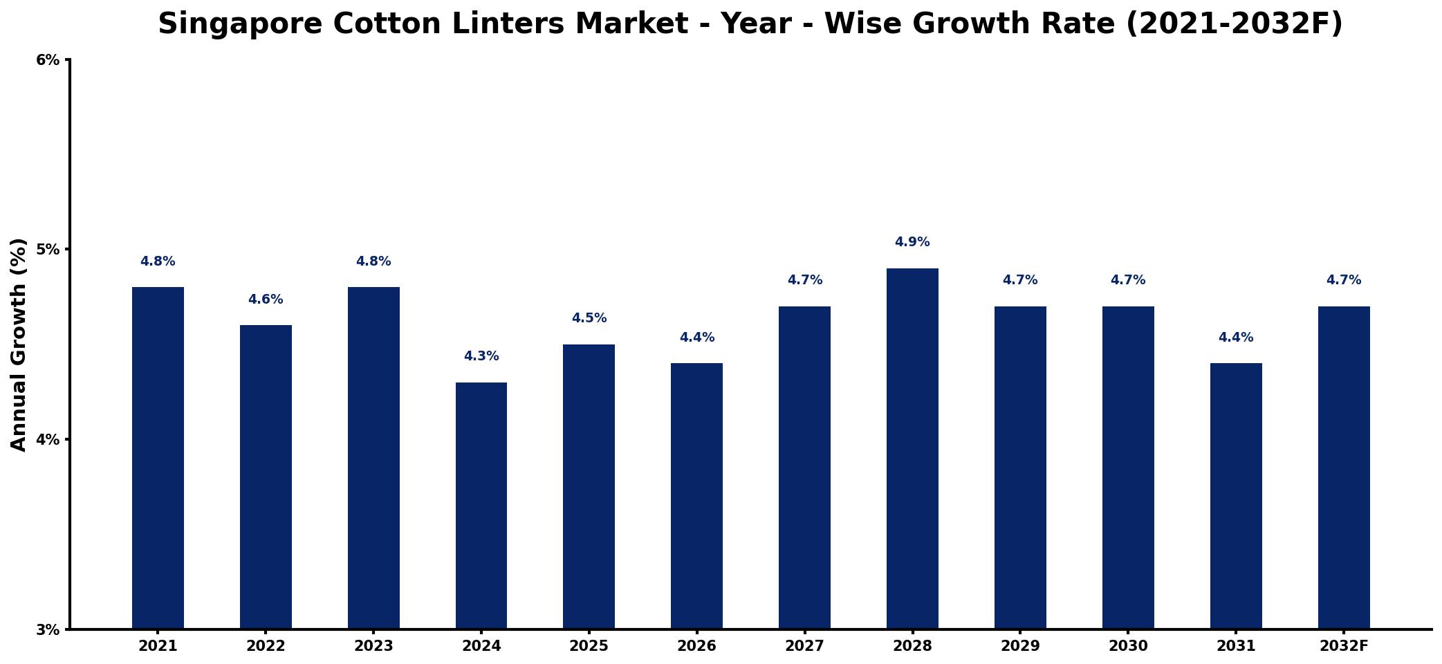 Singapore Cotton Linters Market Year-wise Growth Rate and Key Drivers