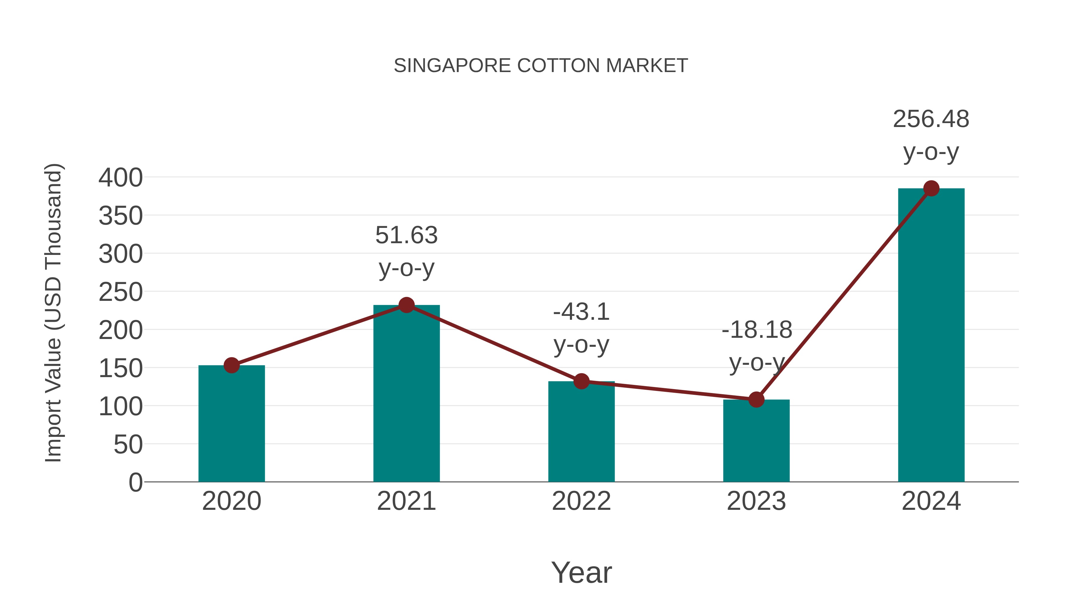  Singapore Cotton Market: Import Trend Analysis