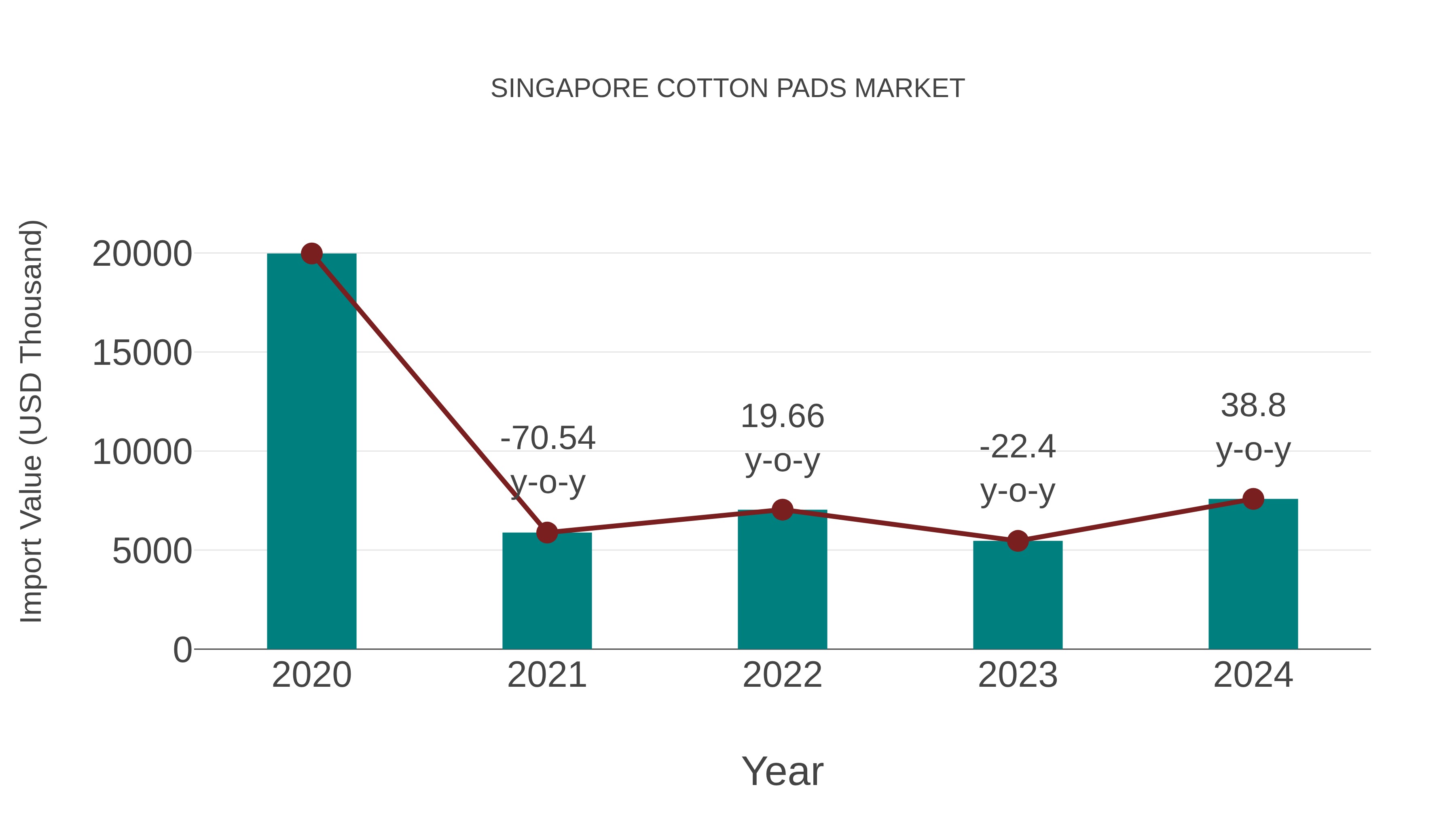  Singapore Cotton Pads Market: Import Trend Analysis
