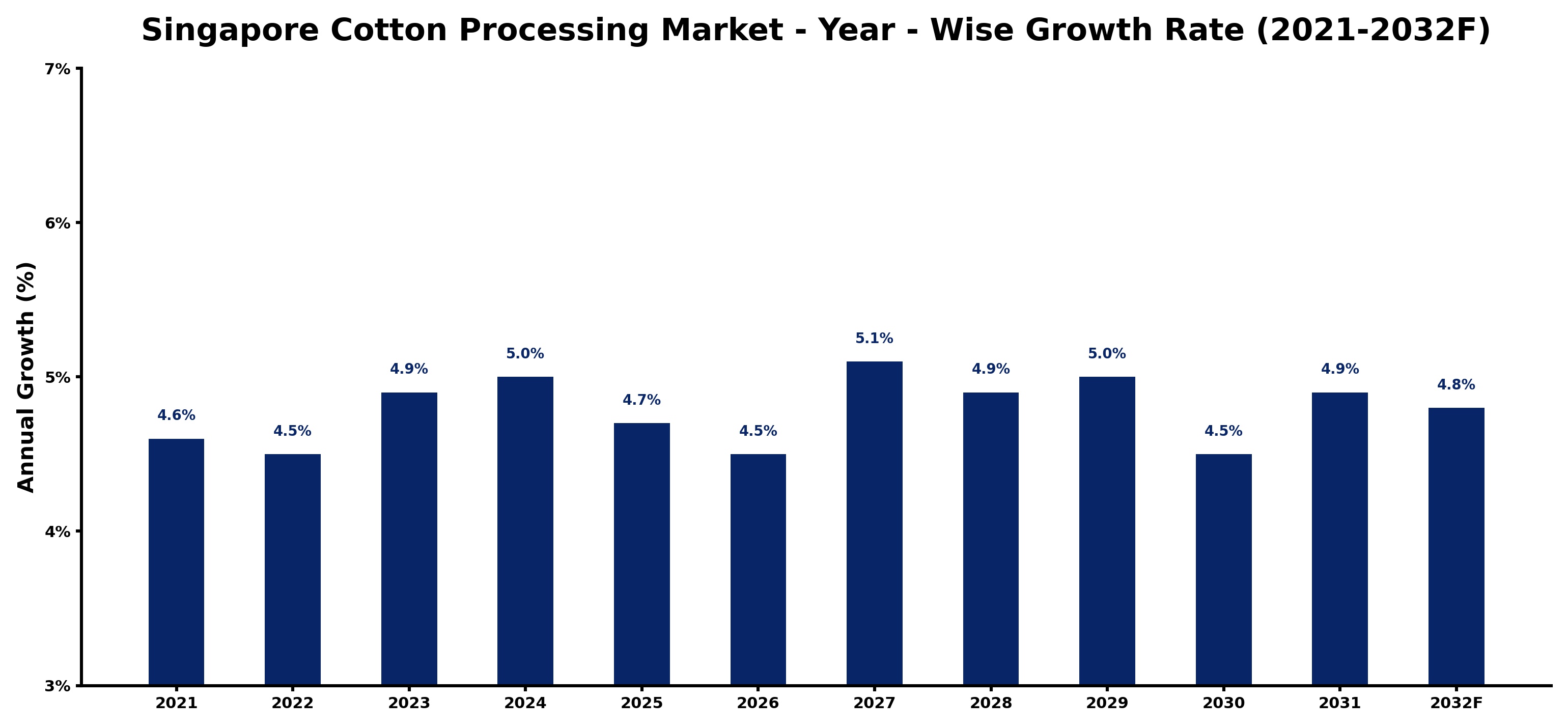 Singapore Cotton Processing Market Year-wise Growth Rate and Key Drivers