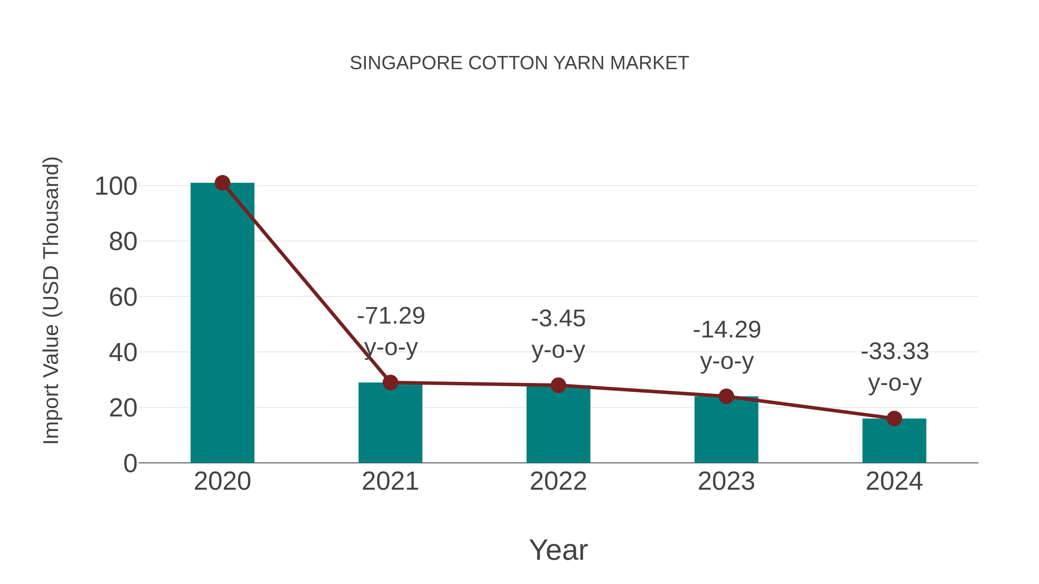 Singapore Cotton Yarn Market: Import Trend Analysis