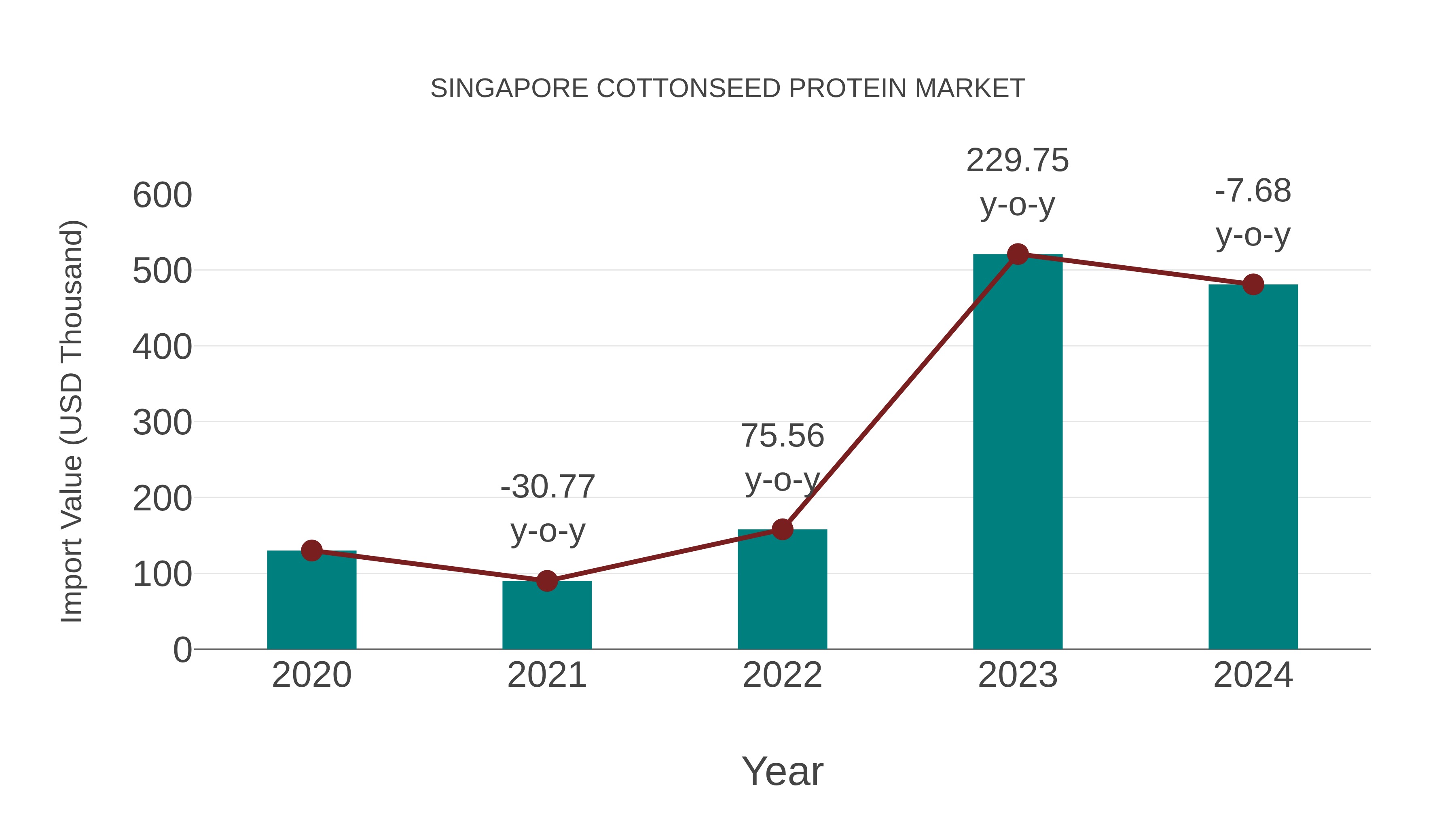  Singapore Cottonseed Protein Market: Import Trend Analysis
