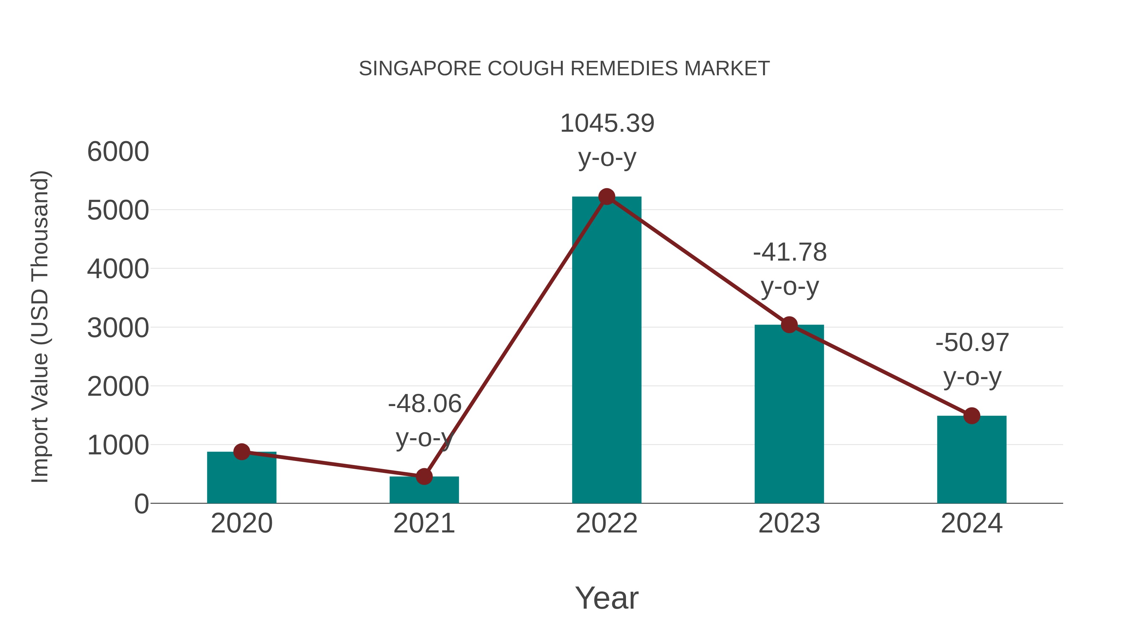 Singapore Cough Remedies Market: Import Trend Analysis