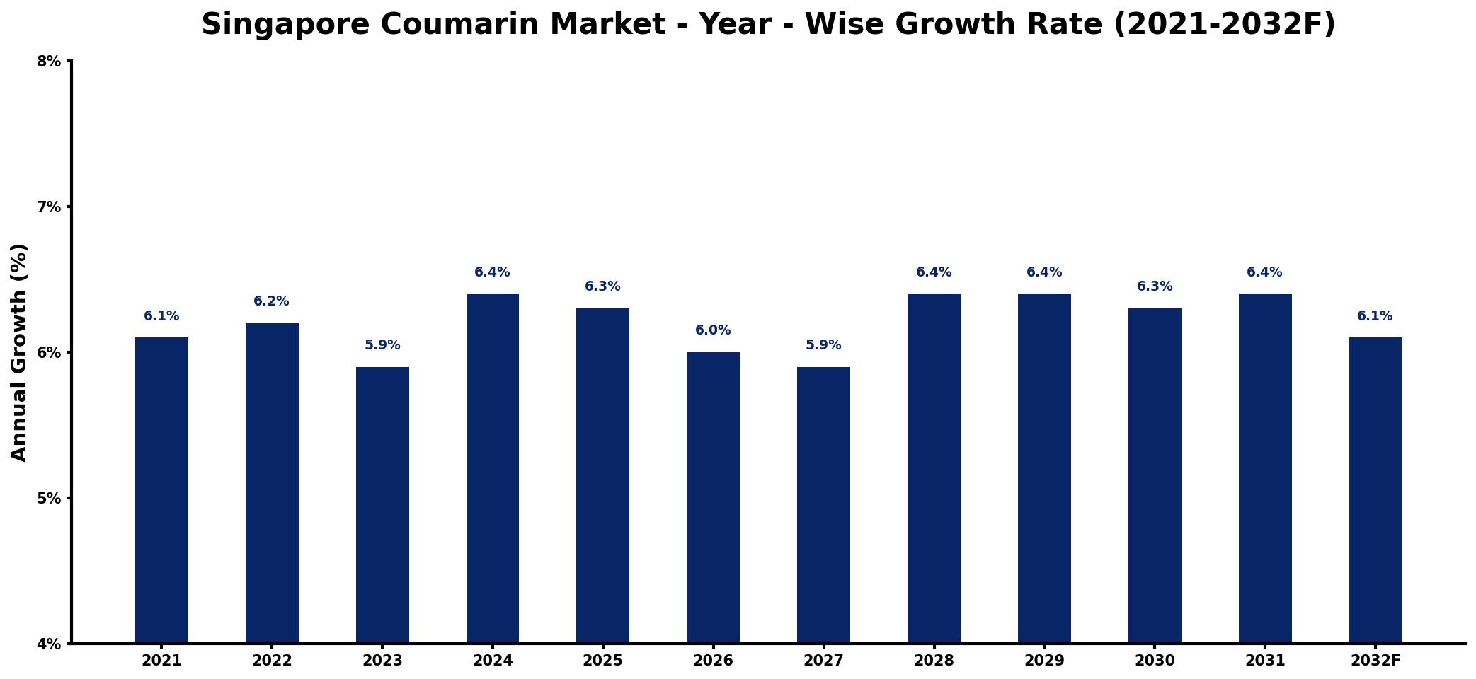 Singapore Coumarin Market Year-wise Growth Rate and Key Drivers