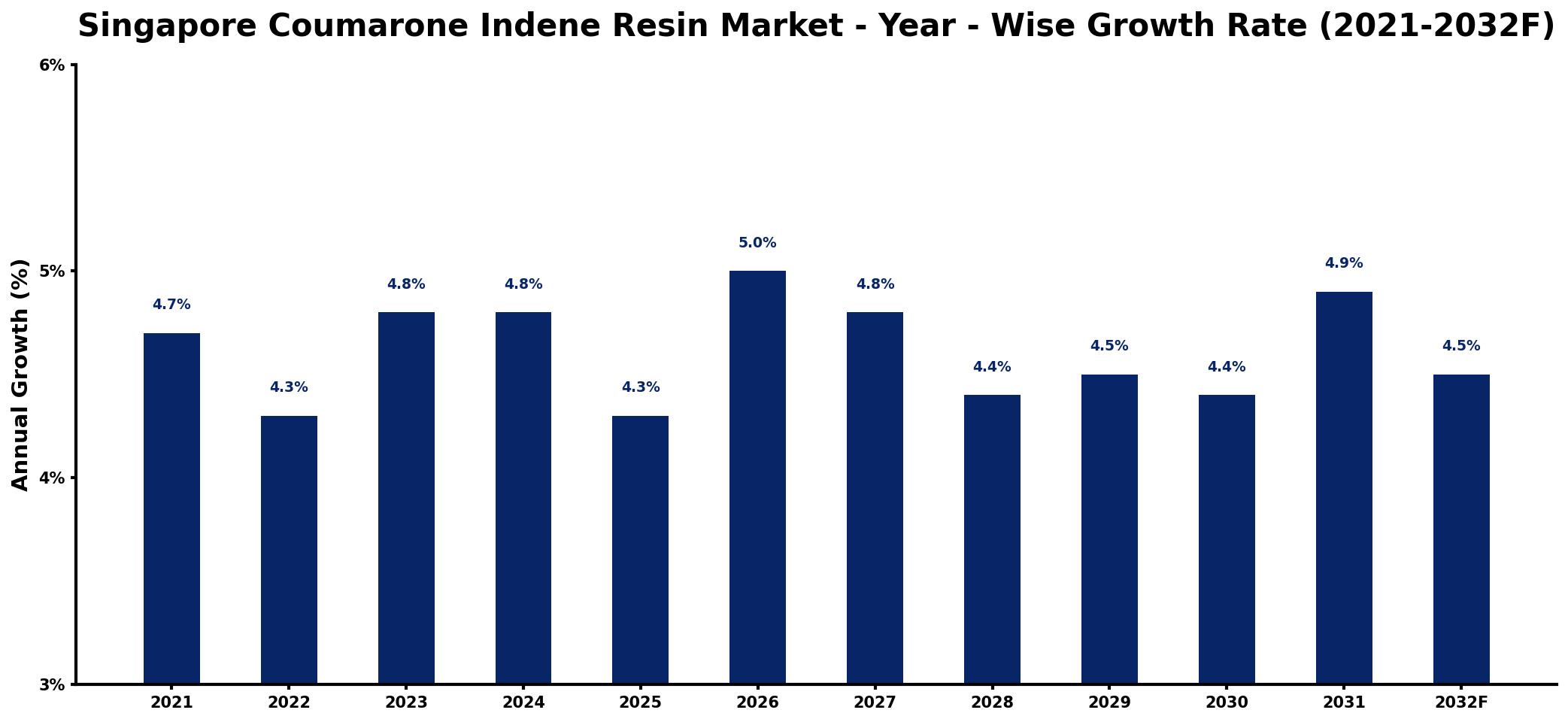 Singapore Coumarone Indene Resin Market Year-wise Growth Rate and Key Drivers